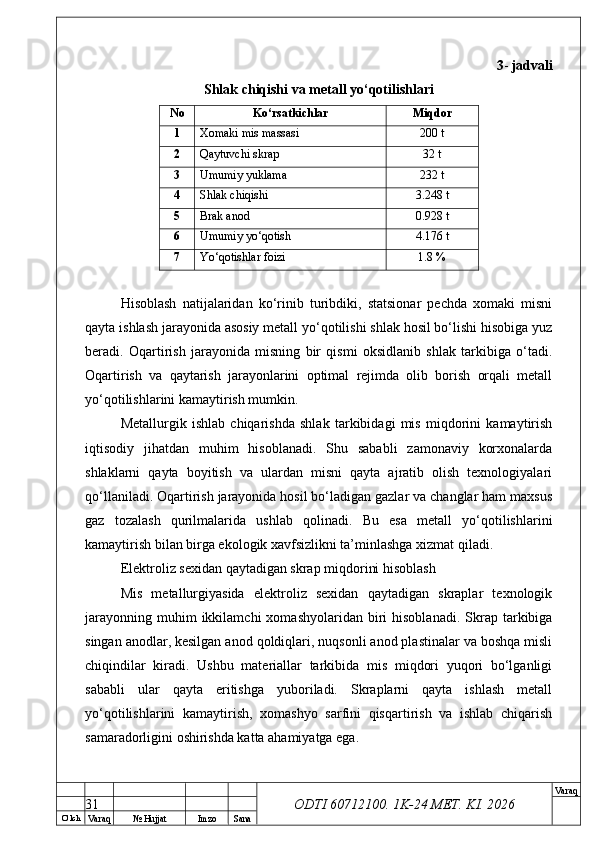 O’ lch
Va raq №  Hujjat Imzo Sana Va raq
ODTI 60712100. 1K-24 МЕТ.  KI . 2026 3 -  jadvali
Shlak chiqishi va metall yo‘qotilishlari
No Ko‘rsatkichlar Miqdor
1 Xomaki mis massasi 200 t
2 Qaytuvchi skrap 32 t
3 Umumiy yuklama 232 t
4 Shlak chiqishi 3.248 t
5 Brak anod 0.928 t
6 Umumiy yo‘qotish 4.176 t
7 Yo‘qotishlar foizi 1.8 %
Hisoblash   natijalaridan   ko‘rinib   turibdiki,   statsionar   pechda   xomaki   misni
qayta ishlash jarayonida asosiy metall yo‘qotilishi shlak hosil bo‘lishi hisobiga yuz
beradi.   Oqartirish   jarayonida   misning   bir   qismi   oksidlanib   shlak   tarkibiga   o‘tadi.
Oqartirish   va   qaytarish   jarayonlarini   optimal   rejimda   olib   borish   orqali   metall
yo‘qotilishlarini kamaytirish mumkin.
Metallurgik   ishlab   chiqarishda   shlak   tarkibidagi   mis   miqdorini   kamaytirish
iqtisodiy   jihatdan   muhim   hisoblanadi.   Shu   sababli   zamonaviy   korxonalarda
shlaklarni   qayta   boyitish   va   ulardan   misni   qayta   ajratib   olish   texnologiyalari
qo‘llaniladi. Oqartirish jarayonida hosil bo‘ladigan gazlar va changlar ham maxsus
gaz   tozalash   qurilmalarida   ushlab   qolinadi.   Bu   esa   metall   yo‘qotilishlarini
kamaytirish bilan birga ekologik xavfsizlikni ta’minlashga xizmat qiladi.
Elektroliz sexidan qaytadigan skrap miqdorini hisoblash
Mis   metallurgiyasida   elektroliz   sexidan   qaytadigan   skraplar   texnologik
jarayonning   muhim  ikkilamchi  xomashyolaridan   biri   hisoblanadi.   Skrap  tarkibiga
singan anodlar, kesilgan anod qoldiqlari, nuqsonli anod plastinalar va boshqa misli
chiqindilar   kiradi.   Ushbu   materiallar   tarkibida   mis   miqdori   yuqori   bo‘lganligi
sababli   ular   qayta   eritishga   yuboriladi.   Skraplarni   qayta   ishlash   metall
yo‘qotilishlarini   kamaytirish,   xomashyo   sarfini   qisqartirish   va   ishlab   chiqarish
samaradorligini oshirishda katta ahamiyatga ega.
31 