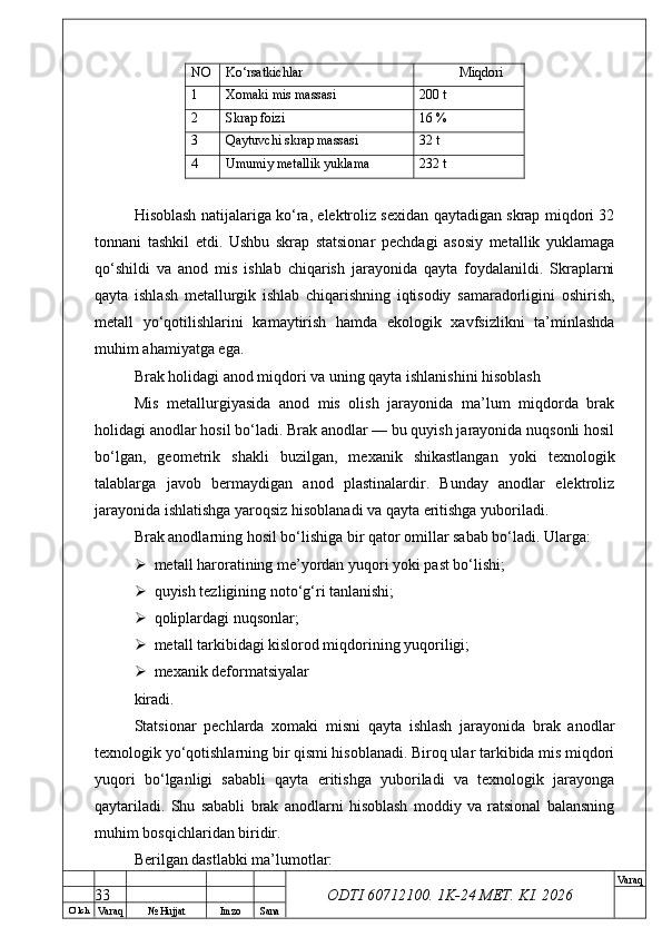 O’ lch
Va raq №  Hujjat Imzo Sana Va raq
ODTI 60712100. 1K-24 МЕТ.  KI . 2026NO Ko‘rsatkichlar Miqdori
1 Xomaki mis massasi 200 t
2 Skrap foizi 16 %
3 Qaytuvchi skrap massasi 32 t
4 Umumiy metallik yuklama 232 t
Hisoblash natijalariga ko‘ra, elektroliz sexidan qaytadigan skrap miqdori 32
tonnani   tashkil   etdi.   Ushbu   skrap   statsionar   pechdagi   asosiy   metallik   yuklamaga
qo‘shildi   va   anod   mis   ishlab   chiqarish   jarayonida   qayta   foydalanildi.   Skraplarni
qayta   ishlash   metallurgik   ishlab   chiqarishning   iqtisodiy   samaradorligini   oshirish,
metall   yo‘qotilishlarini   kamaytirish   hamda   ekologik   xavfsizlikni   ta’minlashda
muhim ahamiyatga ega.
Brak holidagi anod miqdori va uning qayta ishlanishini hisoblash
Mis   metallurgiyasida   anod   mis   olish   jarayonida   ma’lum   miqdorda   brak
holidagi anodlar hosil bo‘ladi. Brak anodlar — bu quyish jarayonida nuqsonli hosil
bo‘lgan,   geometrik   shakli   buzilgan,   mexanik   shikastlangan   yoki   texnologik
talablarga   javob   bermaydigan   anod   plastinalardir.   Bunday   anodlar   elektroliz
jarayonida ishlatishga yaroqsiz hisoblanadi va qayta eritishga yuboriladi.
Brak anodlarning hosil bo‘lishiga bir qator omillar sabab bo‘ladi. Ularga:
 metall haroratining me’yordan yuqori yoki past bo‘lishi;
 quyish tezligining noto‘g‘ri tanlanishi;
 qoliplardagi nuqsonlar;
 metall tarkibidagi kislorod miqdorining yuqoriligi;
 mexanik deformatsiyalar
kiradi.
Statsionar   pechlarda   xomaki   misni   qayta   ishlash   jarayonida   brak   anodlar
texnologik yo‘qotishlarning bir qismi hisoblanadi. Biroq ular tarkibida mis miqdori
yuqori   bo‘lganligi   sababli   qayta   eritishga   yuboriladi   va   texnologik   jarayonga
qaytariladi.   Shu   sababli   brak   anodlarni   hisoblash   moddiy   va   ratsional   balansning
muhim bosqichlaridan biridir.
Berilgan dastlabki ma’lumotlar:
33 