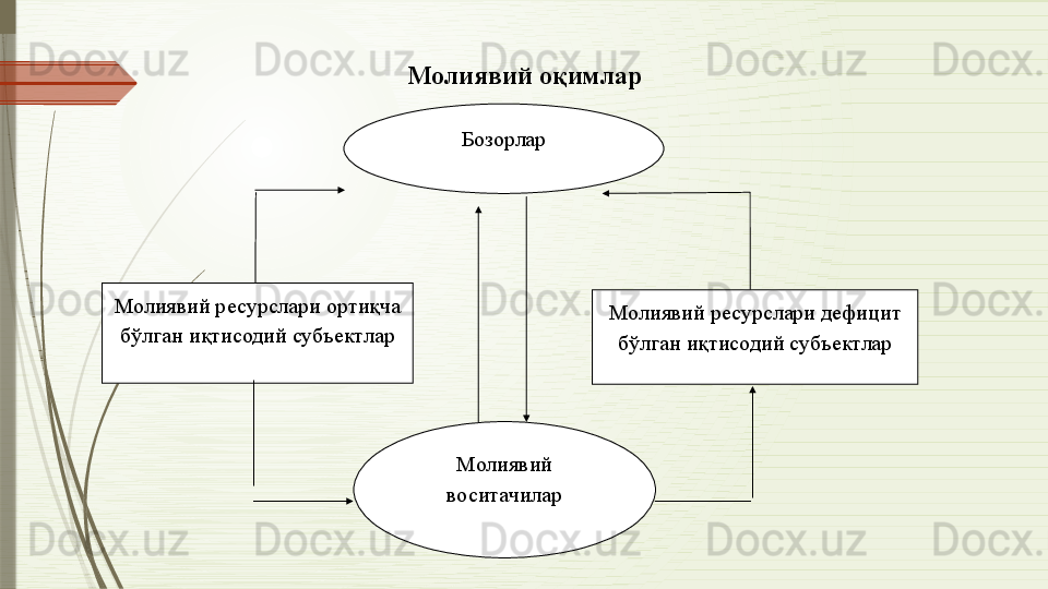 Бозорлар
Молиявий ресурслари дефицит 
бўлган иқтисодий субъектлар
 Молиявий ресурслари ортиқча 
бўлган иқтисодий субъектлар
Молиявий 
воситачиларМолиявий оқимлар