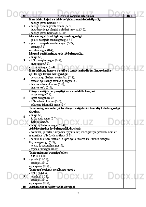 № Kurs ishi bo yicha ish turlariʻ Ball
1 Kurs ishini hajmi va talab bo yicha rasmiylashtirilganligi:	
ʻ
- talabga javob beradi (7-8);
- talabga qisman javob beradi (6-7);
- talabdan chetga chiqish xolatlari mavjud (5-6);
- talabga javob bermaydi (0-4);
2 Mavzuning dolzarbligining asoslanganligi:
- yetarli darajada asoslanganligi (7-8);
- yetarli darajada asoslanmagan (6-7);
- noaniq (5-6);
-asoslanmagan (0-4);
3 Maqsad vazifalarining aniq ifodalanganligi:
- aniq (7-8);
- to liq aniqlanmagan (6-7);	
ʻ
- aniq emas (5-6);
- ifodalanmagan (0-4)
4 Kurs ishining himoya qismida ijtimoiy-iqtisodiy (ta’lim) sohasida 
qo llashga tavsiya berilganligi:
ʻ
- bevosita qo llashga tavsiya bor (7-8);	
ʻ
- qisman qo llashga tavsiya qilingan (6-7);
ʻ
- tavsiya ishonchli emas (5-6);
- tavsiya yo q (0-4);
ʻ
5 Olingan natijalarni yangiligi va ishonchlilik darajasi:
- natija yangi (7-8);
- ilgari olingan (6-7);
- to la ishonchli emas (5-6);	
ʻ
- eskirgan, ishonchli emas (0-4);
6 Talabaning mavzu bo yicha olingan natijalarini tanqidiy baholanganligi 	
ʻ
darajasi:
- aniq (7-8);
- to liq aniq emas (6-7); 	
ʻ
- juda sayoz (5);
- tanqidiy baholanmagan (0-4);
7 Adabiyotlardan foydalanganlik darajasi:
- qonunlar, qarorlar, ilmiy-amaliy jurnallar, monografiya, yetakchi olimlar 
asarlaridan to la foydalanilgan (7-8);	
ʻ
- darslik, ma’ruza matnlari, o quv-qo llanma va ma’lumotlardangina 	
ʻ ʻ
foydalanganligi  (6-7);
- yetarli foydalanilmagan (5);
- foydalanilmagan (0-4);
8 Talabaning ma’ruzasiga baho:
- a’lo (14-15);
- yaxshi (11-13);
- qoniqarli (9-10);
-qoniqarsiz (0-8) ;
9 Talabaga berilgan savollarga javobi:
- to liq (14-15);	
ʻ
- yaxshi (11-13);
- qoniqarli (9-10);
-qoniqarsiz (0-8);
10 Adabiyotlar tanqidiy taxlili darajasi:
2 