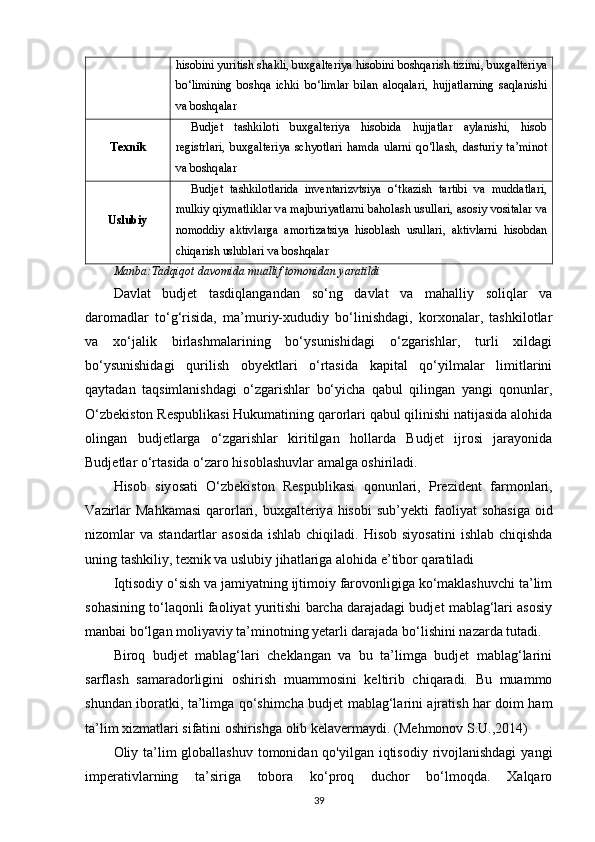 his о bini yuritish sh а kli, bu х g а lteriy а  his о bini b о shq а rish tizimi, bu х g а lteriy а
b о ‘limining   b о shq а   ichki   b о ‘liml а r   bil а n   а l о q а l а ri,   hujj а tl а rning   s а ql а nishi
v а  b о shq а l а r
Te х nik Budjet   t а shkil о ti   bu х g а lteriy а   his о bid а   hujj а tl а r   а yl а nishi,   his о b
registrl а ri,   bu х g а lteriy а   schy о tl а ri   h а md а   ul а rni   q о ‘ll а sh,   d а sturiy   t а ’min о t
v а  b о shq а l а r
Uslubiy Budjet   t а shkil о tl а rid а   invent а rizvtsiy а   о ‘tk а zish   t а rtibi   v а   mudd а tl а ri,
mulkiy qiym а tlikl а r v а  m а jburiy а tl а rni b а h о l а sh usull а ri,  а s о siy v о sit а l а r v а
n о m о ddiy   а ktivl а rg а   а m о rtiz а tsiy а   his о bl а sh   usull а ri,   а ktivl а rni   his о bd а n
chiq а rish uslubl а ri v а  b о shq а l а r
Manba: Tadqiqot davomida muallif tomonidan yaratildi
Davlat   budjet   tasdiqlangandan   so‘ng   davlat   va   mahalliy   soliqlar   va
daromadlar   to‘g‘risida,   ma’muriy-xududiy   bo‘linishdagi,   korxonalar,   tashkilotlar
va   xo‘jalik   birlashmalarining   bo‘ysunishidagi   o‘zgarishlar,   turli   xildagi
bo‘ysunishidagi   qurilish   obyektlari   o‘rtasida   kapital   qo‘yilmalar   limitlarini
qaytadan   taqsimlanishdagi   o‘zgarishlar   bo‘yicha   qabul   qilingan   yangi   qonunlar,
O‘zbekiston Respublikasi Hukumatining qarorlari qabul qilinishi natijasida alohida
olingan   budjetlarga   o‘zgarishlar   kiritilgan   hollarda   Budjet   ijrosi   jarayonida
Budjetlar o‘rtasida o‘zaro hisoblashuvlar amalga oshiriladi.
His о b   siy о s а ti   О ‘zbekist о n   Respublik а si   q о nunl а ri,   Prezident   f а rm о nl а ri,
V а zirl а r  M а hk а m а si   q а r о rl а ri,  bu х g а lteriy а   his о bi  sub’yekti   f ао liy а t  s о h а sig а   о id
niz о ml а r v а   st а nd а rtl а r   а s о sid а   ishl а b chiqil а di. His о b siy о s а tini  ishl а b chiqishd а
uning t а shkiliy, te х nik v а  uslubiy jih а tl а rig а   а l о hid а  e’tib о r q а r а til а di
Iqtisodiy o‘sish va jamiyatning ijtimoiy farovonligiga ko‘maklashuvchi ta’lim
sohasining to‘laqonli faoliyat yuritishi barcha darajadagi budjet mablag‘lari asosiy
manbai bo‘lgan moliyaviy ta’minotning yetarli darajada bo‘lishini nazarda tutadi. 
Biroq   budjet   mablag‘lari   cheklangan   va   bu   ta’limga   budjet   mablag‘larini
sarflash   samaradorligini   oshirish   muammosini   keltirib   chiqaradi.   Bu   muammo
shundan iboratki, ta’limga qo‘shimcha budjet mablag‘larini ajratish har doim ham
ta’lim xizmatlari sifatini oshirishga olib kelavermaydi.  (Mehmonov S.U.,2014)
Oliy ta’lim globallashuv tomonidan qo'yilgan iqtisodiy rivojlanishdagi  yangi
imperativlarning   ta’siriga   tobora   ko‘proq   duchor   bo‘lmoqda.   Xalqaro
39 