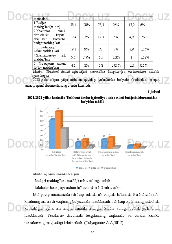 manbalari:
1.Budjet
mablag‘lari(ta’lim) 58,1 28% 75,3 26% 17,2 6%
2.Ko'chmas   mulk
ob'ektlarini   kapital
ta'mirlash   bo‘yicha
budget mablag‘lari 12.4 5% 17.3 6% 4,9 1%
3 .Ilmiy-tadqiqot
uchun mablag‘lari 19.1 9% 22 7% 2,9 1,15%
4.Shartnomaviy   ish
mablag‘lari 5.5 2,7% 6.5 2,3% 1 1,18%
5.   Yotoqxona   uchun
to‘lov mablag‘lari 4.6 2% 5.8 2.01% 1,2 0.1%
Manba:   Toshkent   davlat   iqtisodiyot   universiteti   buxgalteriya   ma’lumotlari   asosida
tayyorlangan
2022-yilda   o‘tgan   yilga   nisbatan   quyidagi   yo‘nalishlar   bo‘yicha   (budjetdan   tashqari
tarkibiy qism) daromadlarning o‘sishi kuzatildi.
8-jadval
2021/2022 yillar kesimida Toshkent davlat iqtisodiyot universiteti budjetini daromadlar
bo‘yicha tahlili
1.Budjet 
mablag‘lari(ta’lim) 2.Ko'chmas mulk 
ob'ektlarini kapital 
ta'mirlash bo'yicha 
budget mablag‘lari Ilmiy-tadqiqot uchun 
mablag‘lari Shartnomaviy ish 
mablag‘lari01020304050607080
59
13 19
676
18 22
741
5
3
1
2021-yil 2022-yil O'zgarishlar
Manba:7-jadval asosida tuzilgan
- budget mablag‘lari esa77,5 mlrd so‘mga oshdi;
- talabalar turar joyi uchun to‘ lovlardan 1.2 mlrd so‘m;
Moliyaviy muassasada ish haqi odatda o'z vaqtida to'lanadi. Bu holda hisob-
kitobning asosi ish vaqtining bo'ysunishi hisoblanadi. Ish haqi xodimning jadvalida
ko'rsatilgan   oylik   ish   haqini   amalda   ishlagan   kunlar   soniga   bo'lish   yo'li   bilan
hisoblanadi.   Tekshiruv   davomida   belgilarning   saqlanishi   va   barcha   kerakli
narsalarning mavjudligi tekshiriladi. ( Tulyaganov   A.A ,2017)
47 