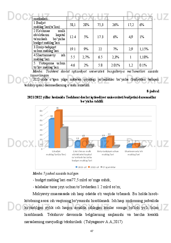 manbalari:
1.Budjet
mablag‘lari(ta’lim) 58,1 28% 75,3 26% 17,2 6%
2.Ko'chmas   mulk
ob'ektlarini   kapital
ta'mirlash   bo‘yicha
budget mablag‘lari 12.4 5% 17.3 6% 4,9 1%
3 .Ilmiy-tadqiqot
uchun mablag‘lari 19.1 9% 22 7% 2,9 1,15%
4.Shartnomaviy   ish
mablag‘lari 5.5 2,7% 6.5 2,3% 1 1,18%
5.   Yotoqxona   uchun
to‘lov mablag‘lari 4.6 2% 5.8 2.01% 1,2 0.1%
Manba:   Toshkent   davlat   iqtisodiyot   universiteti   buxgalteriya   ma’lumotlari   asosida
tayyorlangan
2022-yilda   o‘tgan   yilga   nisbatan   quyidagi   yo‘nalishlar   bo‘yicha   (budjetdan   tashqari
tarkibiy qism) daromadlarning o‘sishi kuzatildi.
8-jadval
2021/2022 yillar kesimida Toshkent davlat iqtisodiyot universiteti budjetini daromadlar
bo‘yicha tahlili
1.Budjet 
mablag‘lari(ta’lim) 2.Ko'chmas mulk 
ob'ektlarini kapital 
ta'mirlash bo'yicha 
budget mablag‘lari Ilmiy-tadqiqot uchun 
mablag‘lari Shartnomaviy ish 
mablag‘lari01020304050607080
59
13 19
676
18 22
741
5
3
1
2021-yil 2022-yil O'zgarishlar
Manba:7-jadval asosida tuzilgan
- budget mablag‘lari esa77,5 mlrd so‘mga oshdi;
- talabalar turar joyi uchun to‘ lovlardan 1.2 mlrd so‘m;
Moliyaviy muassasada ish haqi odatda o'z vaqtida to'lanadi. Bu holda hisob-
kitobning asosi ish vaqtining bo'ysunishi hisoblanadi. Ish haqi xodimning jadvalida
ko'rsatilgan   oylik   ish   haqini   amalda   ishlagan   kunlar   soniga   bo'lish   yo'li   bilan
hisoblanadi.   Tekshiruv   davomida   belgilarning   saqlanishi   va   barcha   kerakli
narsalarning mavjudligi tekshiriladi. ( Tulyaganov   A.A ,2017)
47