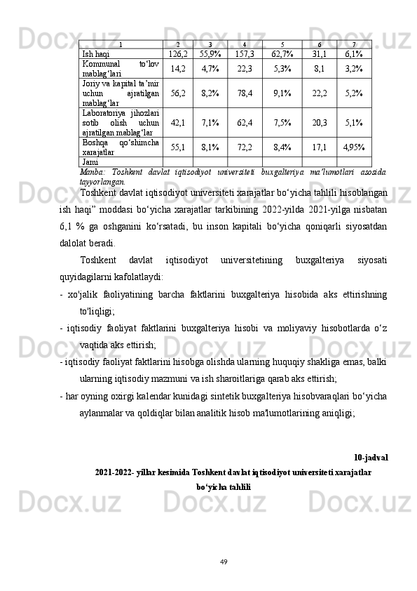1 2 3 4 5 6 7
Ish haqi 126,2 55,9% 157,3 62,7% 31,1 6,1%
Kommunal   to‘lov
mablag‘lari  14,2 4,7% 22,3 5,3% 8,1 3,2%
Joriy va kapital  ta’mir
uchun   ajratilgan
mablag‘lar 56,2 8,2% 78,4 9,1% 22,2 5,2%
Laboratoriya   jihozlari
sotib   olish   uchun
ajratilgan mablag‘lar 42,1 7,1% 62,4 7,5% 20,3 5,1%
Boshqa   qo‘shimcha
xarajatlar 55,1 8,1% 72,2 8,4% 17,1 4,95%
Jami
Manba:   Toshkent   davlat   iqtisodiyot   universiteti   buxgalteriya   ma’lumotlari   asosida
tayyorlangan.
Toshkent davlat iqtisodiyot universiteti xarajatlar bo‘yicha tahlili h isoblangan
ish   haqi”   moddasi   bo‘yicha   xarajatlar   tarkibining   2022-yilda   2021-yilga   nisbatan
6,1   %   ga   oshganini   ko‘rsat adi,   bu   inson   kapitali   bo‘yicha   qoniqarli   siyosatdan
dalolat beradi.
Toshkent   davlat   iqtisodiyot   universiteti ning   buxgalteriya   siyosati
quyidagilarni kafolatlaydi:
-   xo'jalik   faoliyatining   barcha   faktlarini   buxgalteriya   hisobida   aks   ettirishning
to'liqligi;
-   iqtisodiy   faoliyat   faktlarini   buxgalteriya   hisobi   va   moliyaviy   hisobotlarda   o‘z
vaqtida aks ettirish;
- iqtisodiy faoliyat faktlarini hisobga olishda ularning huquqiy shakliga emas, balki
ularning iqtisodiy mazmuni va ish sharoitlariga qarab aks ettirish;
- har oyning oxirgi kalendar kunidagi sintetik buxgalteriya hisobvaraqlari bo‘yicha
aylanmalar va qoldiqlar bilan analitik hisob ma'lumotlarining aniqligi;
10-jadval
2021-2022- yillar kesimida Toshkent davlat iqtisodiyot universiteti xarajatlar
bo‘yicha tahlili
49
