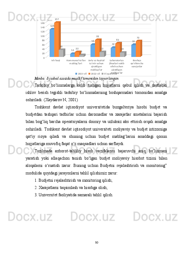 Manba: 8-jadval asosida muallif tomonidan tayyorlangan
Tarkibiy   bo‘l inmalarga   kelib   tushgan   hujjatlarni   qabul   qilish   va   dastlabki
ishlov   berish   tegishli   tarkibiy   bo‘l inmalarning   boshqarmalari   tomonidan   amalga
oshiriladi.  (Xаydаrоv N, 2001)
Toshkent   davlat   iqtisodiyot   universitetida   buxgalteriya   hisobi   budjet   va
budjetdan   tashqari   tadbirlar   uchun   daromadlar   va   xarajatlar   smetalarini   bajarish
bilan bog‘liq barcha operatsiyalarni doimiy va uzluksiz aks  ettirish orqali amalga
oshiriladi. Toshkent davlat iqtisodiyot universiteti moliyaviy va budjet intizomiga
qat'iy   rioya   qiladi   va   shuning   uchun   budjet   mablag‘larini   amaldagi   qonun
hujjatlariga muvofiq faqat o‘z maqsadlari uchun sarflaydi.
Tuzilmada   axborot-tahliliy   hisob   vazifalarini   bajaruvchi   aniq   bo‘l inmani
yaratish   yoki   allaqachon   tanish   bo‘l gan   budjet   moliyaviy   hisobot   tizimi   bilan
aloqalarni   o‘rnatish   zarur.   Buning   uchun   Budjetni   rejalashtirish   va   monitoring”
modulida quyidagi jarayonlarni tahlil qilishimiz zarur:
1. Budjetni rejalashtirish va monitoring qilish;
2. Xarajatlarni taqsimlash va hisobga olish;
3. Universitet faoliyatida samarali tahlil qilish.
50Ish haqi Kommunal to‘lov 
mablag‘lari  Joriy va kapital 
ta’mir uchun 
ajratilgan 
mablag‘lar Laboratoriya 
jihozlari sotib 
olish uchun 
ajratilgan 
mablag‘lar Boshqa 
qo‘shimcha 
xarajatlar020406080100120140160
126
14 56
42 55157
22 78
62 72
32
8 22
20
2021-yil 2022-yil O'zgarishlar 