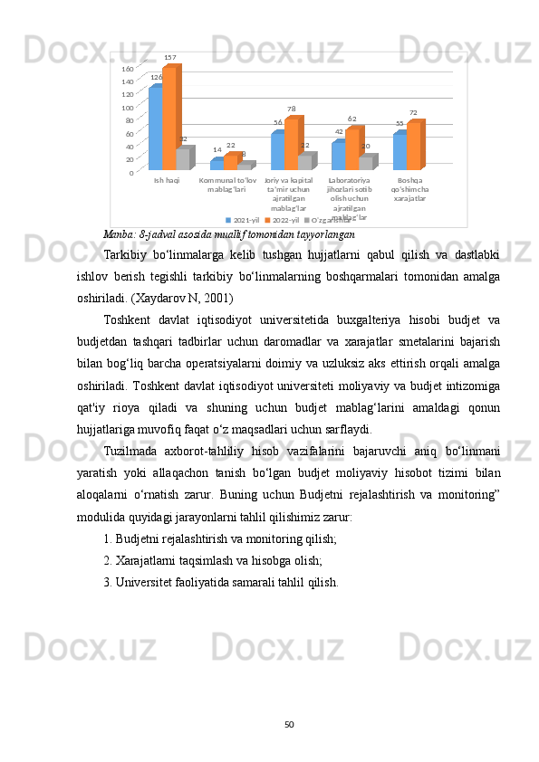 Manba: 8-jadval asosida muallif tomonidan tayyorlangan
Tarkibiy   bo‘l inmalarga   kelib   tushgan   hujjatlarni   qabul   qilish   va   dastlabki
ishlov   berish   tegishli   tarkibiy   bo‘l inmalarning   boshqarmalari   tomonidan   amalga
oshiriladi.  (Xаydаrоv N, 2001)
Toshkent   davlat   iqtisodiyot   universitetida   buxgalteriya   hisobi   budjet   va
budjetdan   tashqari   tadbirlar   uchun   daromadlar   va   xarajatlar   smetalarini   bajarish
bilan bog‘liq barcha operatsiyalarni doimiy va uzluksiz aks  ettirish orqali amalga
oshiriladi. Toshkent davlat iqtisodiyot universiteti moliyaviy va budjet intizomiga
qat'iy   rioya   qiladi   va   shuning   uchun   budjet   mablag‘larini   amaldagi   qonun
hujjatlariga muvofiq faqat o‘z maqsadlari uchun sarflaydi.
Tuzilmada   axborot-tahliliy   hisob   vazifalarini   bajaruvchi   aniq   bo‘l inmani
yaratish   yoki   allaqachon   tanish   bo‘l gan   budjet   moliyaviy   hisobot   tizimi   bilan
aloqalarni   o‘rnatish   zarur.   Buning   uchun   Budjetni   rejalashtirish   va   monitoring”
modulida quyidagi jarayonlarni tahlil qilishimiz zarur:
1. Budjetni rejalashtirish va monitoring qilish;
2. Xarajatlarni taqsimlash va hisobga olish;
3. Universitet faoliyatida samarali tahlil qilish.
50Ish haqi Kommunal to‘lov 
mablag‘lari  Joriy va kapital 
ta’mir uchun 
ajratilgan 
mablag‘lar Laboratoriya 
jihozlari sotib 
olish uchun 
ajratilgan 
mablag‘lar Boshqa 
qo‘shimcha 
xarajatlar020406080100120140160
126
14 56
42 55157
22 78
62 72
32
8 22
20
2021-yil 2022-yil O'zgarishlar
