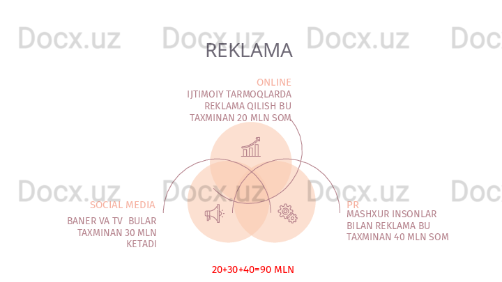 REKLAMA 
BANER VA TV  BULAR 
TAXMINAN 30 MLN 
KETADI MASHXUR INSONLAR 
BILAN REKLAMA BU 
TAXMINAN 40 MLN SOMIJTIMOIY TARMOQLARDA 
REKLAMA QILISH BU 
TAXMINAN 20 MLN SOM
SOCIAL MEDIA ONLINE
PR
20+30+40=90 MLN    