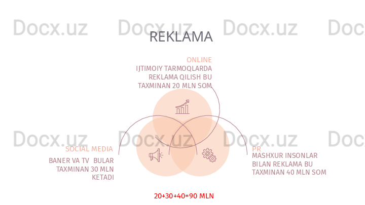 REKLAMA 
BANER VA TV  BULAR 
TAXMINAN 30 MLN 
KETADI MASHXUR INSONLAR 
BILAN REKLAMA BU 
TAXMINAN 40 MLN SOMIJTIMOIY TARMOQLARDA 
REKLAMA QILISH BU 
TAXMINAN 20 MLN SOM
SOCIAL MEDIA ONLINE
PR
20+30+40=90 MLN