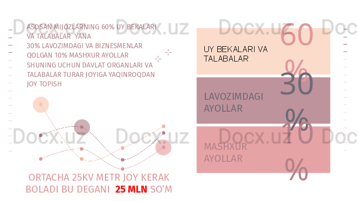 ASOSAN MIJOZLARNING 60% UY BEKALARI 
VA TALABALAR  YANA 
30% LAVOZIMDAGI VA BIZNESMENLAR 
QOLGAN 10% MASHXUR AYOLLAR
SHUNING UCHUN DAVLAT ORGANLARI VA 
TALABALAR TURAR JOYIGA YAQINROQDAN 
JOY TOPISH 60
%
30
%
10
%MASHXUR
AYOLLAR
ORTACHA 25KV METR JOY KERAK 
BOLADI BU DEGANI   25 MLN  SO’M LAVOZIMDAGI 
AYOLLARUY BEKALARI VA 
TALABALAR                                 