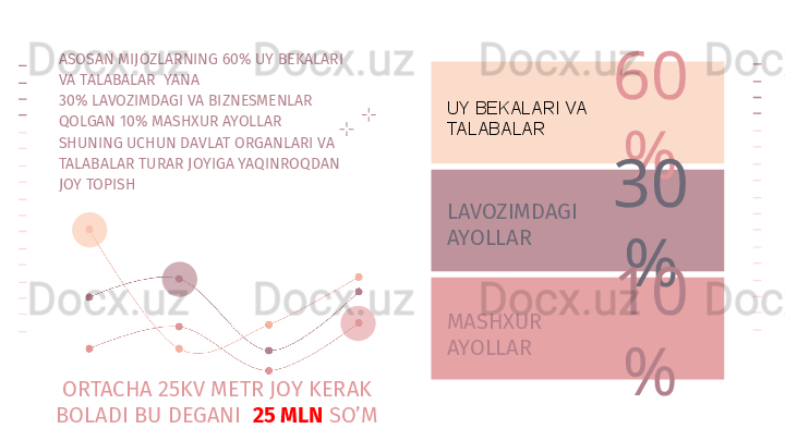 ASOSAN MIJOZLARNING 60% UY BEKALARI 
VA TALABALAR  YANA 
30% LAVOZIMDAGI VA BIZNESMENLAR 
QOLGAN 10% MASHXUR AYOLLAR
SHUNING UCHUN DAVLAT ORGANLARI VA 
TALABALAR TURAR JOYIGA YAQINROQDAN 
JOY TOPISH 60
%
30
%
10
%MASHXUR
AYOLLAR
ORTACHA 25KV METR JOY KERAK 
BOLADI BU DEGANI   25 MLN  SO’M LAVOZIMDAGI 
AYOLLARUY BEKALARI VA 
TALABALAR