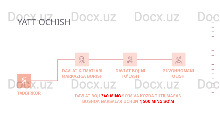 DAVLAT XIZMATLARI
MARKAZIGA BORISH DAVLAT BOJINI 
TO’LASH GUVOHNOMANI 
OLISH
TADBIRKOR YATT OCHISH
DAVLAT BOJI  340 MING  SO’M VA KOZDA TUTILMAGAN 
BOSHQA NARSALAR UCHUN  1,500 MING SO’M