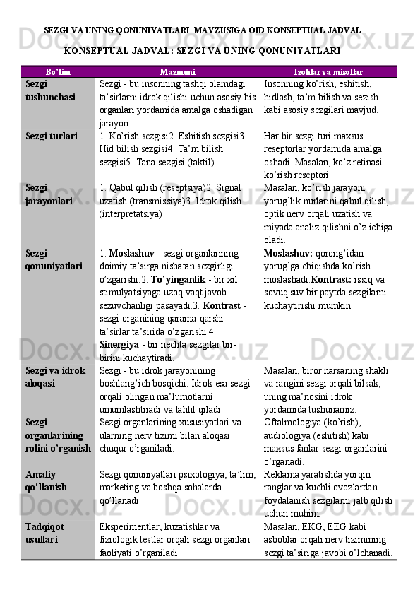 SEZGI VA UNING QONUNIYATLARI  MAVZUSIGA OID KONSEPTUAL JADVAL
KONSEPTUAL JADVAL: SEZGI VA UNING QONUNIYATLARI
Bo’lim Mazmuni Izohlar va misollar
Sezgi 
tushunchasi Sezgi - bu insonning tashqi olamdagi 
ta’sirlarni idrok qilishi uchun asosiy his
organlari yordamida amalga oshadigan 
jarayon. Insonning ko’rish, eshitish, 
hidlash, ta’m bilish va sezish 
kabi asosiy sezgilari mavjud.
Sezgi turlari 1. Ko’rish sezgisi2. Eshitish sezgisi3. 
Hid bilish sezgisi4. Ta’m bilish 
sezgisi5. Tana sezgisi (taktil) Har bir sezgi turi maxsus 
reseptorlar yordamida amalga 
oshadi. Masalan, ko’z retinasi - 
ko’rish reseptori.
Sezgi 
jarayonlari 1. Qabul qilish (reseptsiya)2. Signal 
uzatish (transmissiya)3.  Idrok qilish 
(interpretatsiya) Masalan, ko’rish jarayoni 
yorug’lik nurlarini qabul qilish, 
optik nerv orqali uzatish va 
miyada analiz qilishni o’z ichiga
oladi.
Sezgi 
qonuniyatlari 1.  Moslashuv  - sezgi organlarining 
doimiy ta’sirga nisbatan sezgirligi 
o’zgarishi.2.  To’yinganlik  - bir xil 
stimulyatsiyaga uzoq vaqt javob 
sezuvchanligi pasayadi.3.  Kontrast  - 
sezgi organining qarama-qarshi 
ta’sirlar ta’sirida o’zgarishi.4. 
Sinergiya  - bir nechta sezgilar bir-
birini kuchaytiradi. Moslashuv:  qorong’idan 
yorug’ga chiqishda ko’rish 
moslashadi. Kontrast:  issiq va 
sovuq suv bir paytda sezgilarni 
kuchaytirishi mumkin.
Sezgi va idrok 
aloqasi Sezgi - bu idrok jarayonining 
boshlang’ich bosqichi. Idrok esa sezgi 
orqali olingan ma’lumotlarni 
umumlashtiradi va tahlil qiladi. Masalan, biror narsaning shakli 
va rangini sezgi orqali bilsak, 
uning ma’nosini idrok 
yordamida tushunamiz.
Sezgi 
organlarining 
rolini o’rganish Sezgi organlarining xususiyatlari va 
ularning nerv tizimi bilan aloqasi 
chuqur o’rganiladi. Oftalmologiya (ko’rish), 
audiologiya (eshitish) kabi 
maxsus fanlar sezgi organlarini 
o’rganadi.
Amaliy 
qo’llanish Sezgi qonuniyatlari psixologiya, ta’lim,
marketing va boshqa sohalarda 
qo’llanadi. Reklama yaratishda yorqin 
ranglar va kuchli ovozlardan 
foydalanish sezgilarni jalb qilish
uchun muhim.
Tadqiqot 
usullari Eksperimentlar, kuzatishlar va 
fiziologik testlar orqali sezgi organlari 
faoliyati o’rganiladi. Masalan, EKG, EEG kabi 
asboblar orqali nerv tizimining 
sezgi ta’siriga javobi o’lchanadi. 