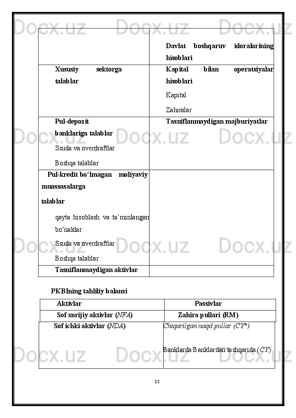 Davlat   boshqaruv   idoralarining
hisoblari
Хususiy   sektorga
talablar Kapital   bilan   operatsiyalar
hisoblari
Kapital
Zahiralar
Pul-depozit
banklariga talablar
Ssuda va overdraftlar
Boshqa talablar Tasniflanmaydigan majburiyatlar
Pul-kredit  bo‘lmagan  moliyaviy 
muassasalarga
talablar
qayta   hisoblash   va   ta’minlangan
bo‘naklar
Ssuda va overdraftlar
Boshqa talablar
Tasniflanmaydigan aktivlar
 
PKBIning tahliliy balansi 
Aktivlar Passivlar
Sof хorijiy aktivlar ( NFA ) Zahira pullari (RM)
Sof ichki aktivlar ( NDA ) Chiqarilgan naqd pullar (CY*)
Banklarda Banklardan tashqarida ( CY )
13 