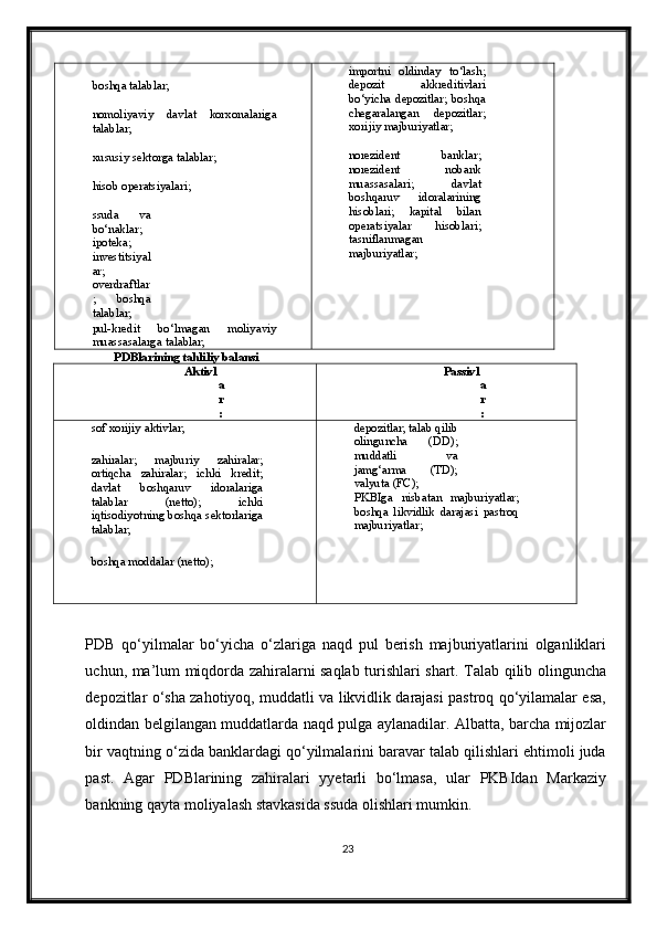 boshqa talablar;
nomoliyaviy   davlat   kor х onalariga
talablar;
х ususiy sektorga talablar;
hisob operatsiyalari;
ssuda   va
bo‘naklar;
ipoteka;
investitsiyal
ar;
overdraftlar
;   boshqa
talablar;
pul-kredit   bo‘lmagan   moliyaviy
muassasalarga talablar; importni   oldinday   to‘lash;
depozit   akkreditivlari
bo‘yicha depozitlar; boshqa
chegaralangan   depozitlar;
х orijiy majburiyatlar;
norezident   banklar;
norezident   nobank
muassasalari;   davlat
boshqaruv   idoralarining
hisoblari;   kapital   bilan
operatsiyalar   hisoblari;
tasniflanmagan
majburiyatlar;
PDBlarining tahliliy balansi 
Aktivl
a
r
: Passivl
a
r
:
sof хorijiy aktivlar;
zahiralar;   majburiy   zahiralar;
ortiqcha   zahiralar;   ichki   kredit;
davlat   boshqaruv   idoralariga
talablar   (netto);   ichki
iqtisodiyotning boshqa sektorlariga
talablar;
boshqa moddalar (netto); depozitlar; talab qilib
olinguncha   (DD);
muddatli   va
jamg‘arma   (TD);
valyuta (FC);
PKBIga   nisbatan   majburiyatlar;
boshqa   likvidlik   darajasi   pastroq
majburiyatlar;
 
PDB   qo‘yilmalar   bo‘yicha   o‘zlariga   naqd   pul   berish   majburiyatlarini   olganliklari
uchun, ma’lum miqdorda zahiralarni saqlab turishlari shart. Talab qilib olinguncha
depozitlar o‘sha zahotiyoq, muddatli va likvidlik darajasi pastroq qo‘yilamalar esa,
oldindan belgilangan muddatlarda naqd pulga aylanadilar. Albatta, barcha mijozlar
bir vaqtning o‘zida banklardagi qo‘yilmalarini baravar talab qilishlari ehtimoli juda
past.   Agar   PDBlarining   zahiralari   yyetarli   bo‘lmasa,   ular   PKBIdan   Markaziy
bankning qayta moliyalash stavkasida ssuda olishlari mumkin. 
23 