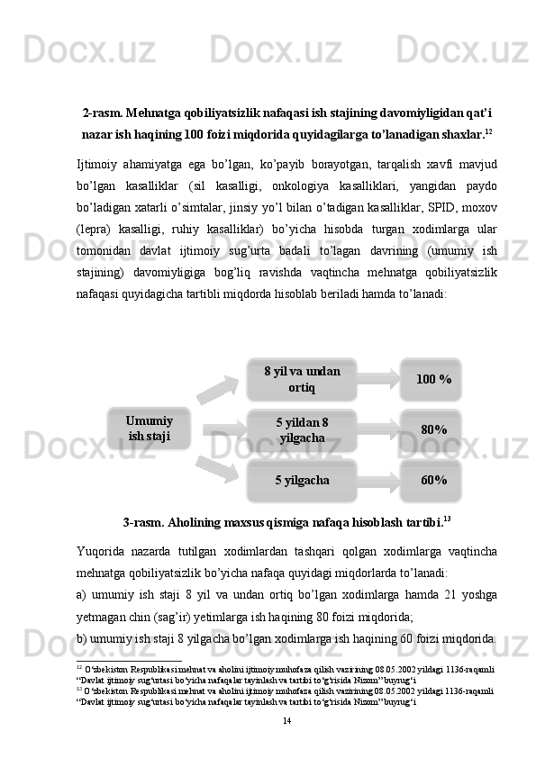 2-rasm. Mehnatga qobiliyatsizlik nafaqasi ish stajining davomiyligidan qat’i
nazar ish haqining 100 foizi miqdorida quyidagilarga to’lanadigan shaxlar. 12
Ijtimoiy   ahamiyatga   ega   bo’lgan,   ko’payib   borayotgan,   tarqalish   xavfi   mavjud
bo’lgan   kasalliklar   (sil   kasalligi,   onkologiya   kasalliklari,   yangidan   paydo
bo’ladigan xatarli o’simtalar, jinsiy yo’l bilan o’tadigan kasalliklar, SPID, moxov
(lepra)   kasalligi,   ruhiy   kasalliklar)   bo’yicha   hisobda   turgan   xodimlarga   ular
tomonidan   davlat   ijtimoiy   sug’urta   badali   to’lagan   davrining   (umumiy   ish
stajining)   davomiyligiga   bog’liq   ravishda   vaqtincha   mehnatga   qobiliyatsizlik
nafaqasi quyidagicha tartibli miqdorda hisoblab beriladi hamda to’lanadi:
3-rasm. Aholining maxsus qismiga nafaqa hisoblash tartibi. 13
Yuqorida   nazarda   tutilgan   xodimlardan   tashqari   qolgan   xodimlarga   vaqtincha
mehnatga qobiliyatsizlik bo’yicha nafaqa quyidagi miqdorlarda to’lanadi:
a)   umumiy   ish   staji   8   yil   va   undan   ortiq   bo’lgan   xodimlarga   hamda   21   yoshga
yetmagan chin (sag’ir) yetimlarga ish haqining 80 foizi miqdorida;
b) umumiy ish staji 8 yilgacha bo’lgan xodimlarga ish haqining 60 foizi miqdorida.
12
 O‘zbekiston Respublikasi mehnat va aholini ijtimoiy muhofaza qilish vazirining 08.05.2002 yildagi 1136-raqamli 
“Davlat ijtimoiy sug‘urtasi bo‘yicha nafaqalar tayinlash va tartibi to‘g‘risida Nizom” buyrug‘i
13
  O‘zbekiston Respublikasi mehnat va aholini ijtimoiy muhofaza qilish vazirining 08.05.2002 yildagi 1136-raqamli 
“Davlat ijtimoiy sug‘urtasi bo‘yicha nafaqalar tayinlash va tartibi to‘g‘risida Nizom” buyrug‘i
14Umumiy
ish staji 8 yil va undan
ortiq
5 yildan 8
yilgacha
5 yilgacha   100 %
  80%
  60%