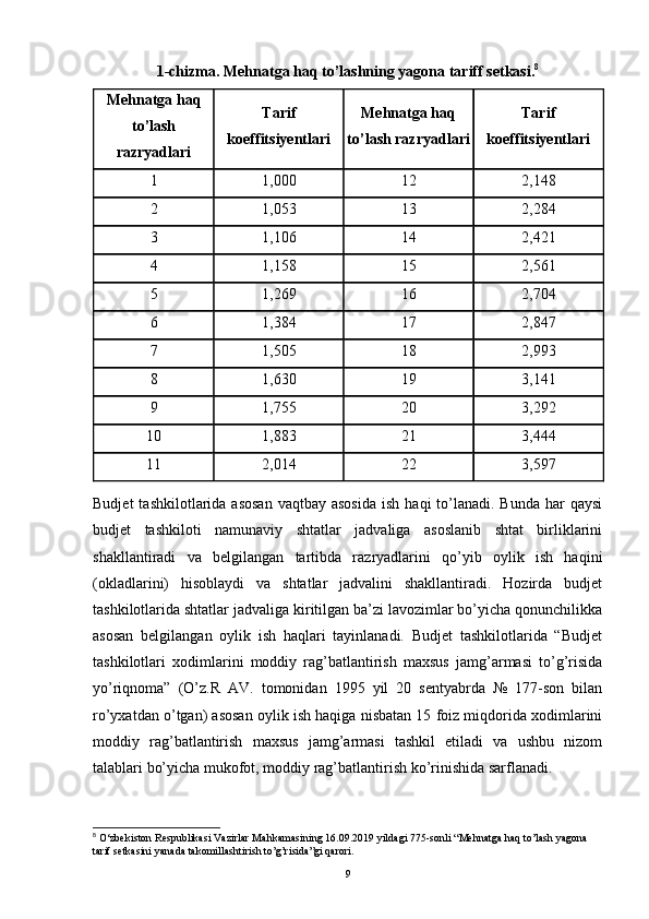 1-chizma. Mehnatga haq to’lashning yagona tariff setkasi. 8
Mehnatga haq
to’lash
razryadlari Tarif
koeffitsiyentlari Mehnatga haq
to’lash razryadlari Tarif
koeffitsiyentlari
1 1,000 12 2,148
2 1,053 13 2,284
3 1,106 14 2,421
4 1,158 15 2,561
5 1,269 16 2,704
6 1,384 17 2,847
7 1,505 18 2,993
8 1,630 19 3,141
9 1,755 20 3,292
10 1,883 21 3,444
11 2,014 22 3,597
Budjet   tashkilotlarida asosan  vaqtbay  asosida   ish  haqi  to’lanadi. Bunda  har   qaysi
budjet   tashkiloti   namunaviy   shtatlar   jadvaliga   asoslanib   shtat   birliklarini
shakllantiradi   va   belgilangan   tartibda   razryadlarini   qo’yib   oylik   ish   haqini
(okladlarini)   hisoblaydi   va   shtatlar   jadvalini   shakllantiradi.   Hozirda   budjet
tashkilotlarida shtatlar jadvaliga kiritilgan ba’zi lavozimlar bo’yicha qonunchilikka
asosan   belgilangan   oylik   ish   haqlari   tayinlanadi.   Budjet   tashkilotlarida   “Budjet
tashkilotlari   xodimlarini   moddiy   rag’batlantirish   maxsus   jamg’armasi   to’g’risida
yo’riqnoma”   (O’z.R   AV.   tomonidan   1995   yil   20   sentyabrda   №   177-son   bilan
ro’yxatdan o’tgan) asosan oylik ish haqiga nisbatan 15 foiz miqdorida xodimlarini
moddiy   rag’batlantirish   maxsus   jamg’armasi   tashkil   etiladi   va   ushbu   nizom
talablari bo’yicha mukofot, moddiy rag’batlantirish ko’rinishida sarflanadi.
8
 O‘zbekiston Respublikasi Vazirlar Mahkamasining 16.09.2019 yildagi 775-sonli “Mehnatga haq to’lash yagona 
tarif setkasini yanada takomillashtirish to’g’risida”gi qarori.
9 