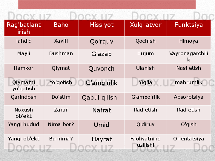 Rag'batlant
irish Baho Hissiyot Xulq-atvor Funktsiya
Tahdid Xavfli
Qo'rquv Qochish Himoya
Mayli Dushman
G'azab Hujum Vayronagarchili
k
Hamkor Qiymat
Quvonch Ulanish Nasl etish
Qiymatni 
yo'qotish Yo'qotish
G'amginlik Yig'la mahrumlik
Qarindosh Do'stim
Qabul qilish   G'amxo'rlik Absorbtsiya
Noxush 
ob'ekt Zarar
Nafrat Rad etish Rad etish
Yangi hudud Nima bor?
Umid Qidiruv O'qish
Yangi ob'ekt Bu nima?
Hayrat Faoliyatning 
uzilishi Orientatsiya 