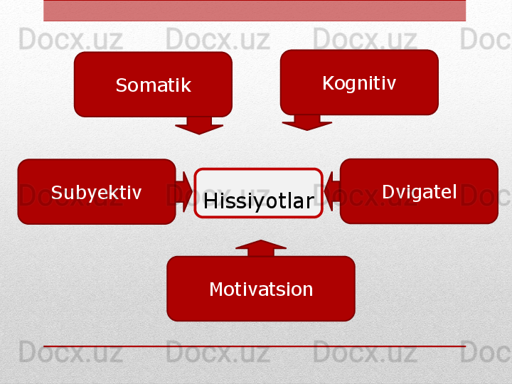 HissiyotlarSomatik Kognitiv
Subyektiv Dvigatel
Motivatsion 