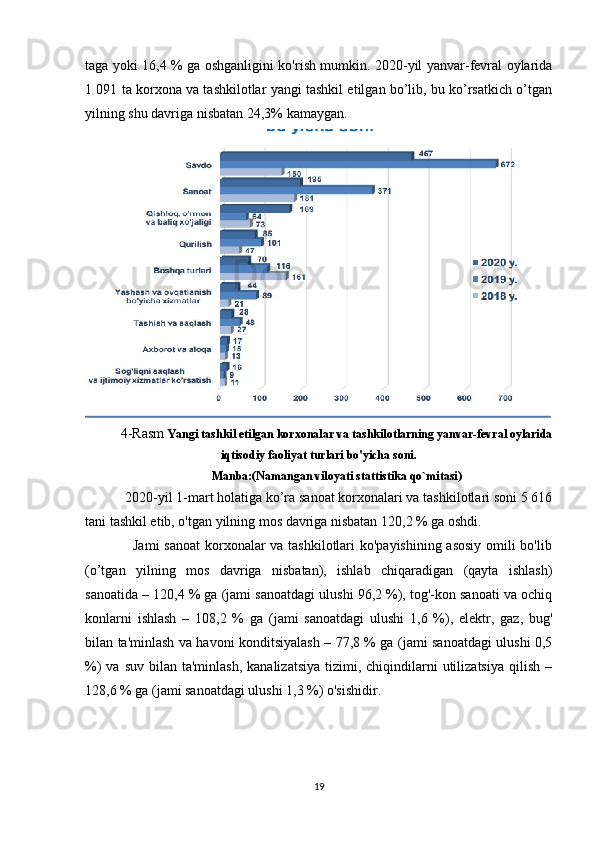taga yoki 16,4 % ga oshganligini ko'rish mumkin. 2020-yil yanvar-fevral oylarida
1 091 ta korxona va tashkilotlar yangi tashkil etilgan bo’lib, bu ko’rsatkich o’tgan
yilning shu davriga nisbatan 24,3% kamaygan.
4-Rasm  Yangi tashkil etilgan korxonalar va tashkilotlarning yanvar-fevral oylarida
iqtisodiy faoliyat turlari bo'yicha soni.
Manba:(Namangan viloyati stattistika qo`mitasi)
           2020-yil 1-mart holatiga ko’ra sanoat korxonalari va tashkilotlari soni 5 616
tani tashkil etib, o'tgan yilning mos davriga nisbatan 120,2 % ga oshdi.
                   Jami  sanoat  korxonalar  va tashkilotlari ko'payishining asosiy  omili bo'lib
(o’tgan   yilning   mos   davriga   nisbatan),   ishlab   chiqaradigan   (qayta   ishlash)
sanoatida – 120,4 % ga (jami sanoatdagi ulushi 96,2 %), tog'-kon sanoati va ochiq
konlarni   ishlash   –   108,2   %   ga   (jami   sanoatdagi   ulushi   1,6   %),   elektr,   gaz,   bug'
bilan ta'minlash va havoni konditsiyalash – 77,8 % ga (jami sanoatdagi ulushi 0,5
%)  va  suv  bilan  ta'minlash,  kanalizatsiya  tizimi,  chiqindilarni   utilizatsiya   qilish  –
128,6 % ga (jami sanoatdagi ulushi 1,3 %) o'sishidir.
19 