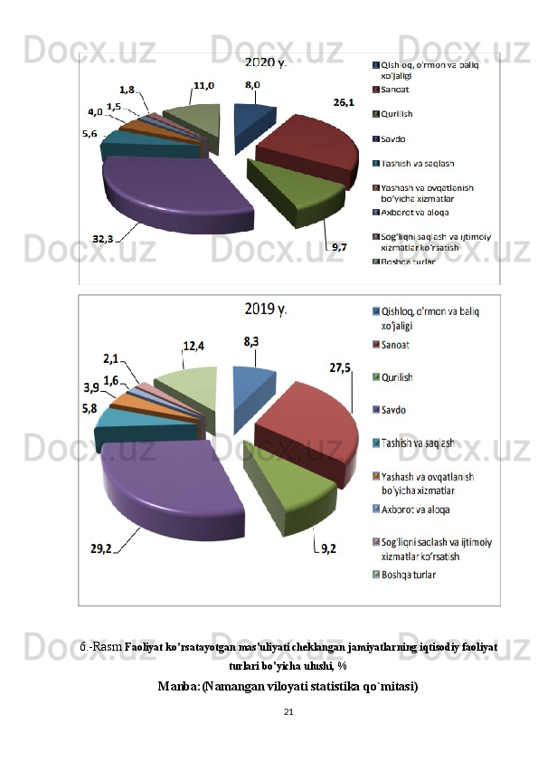 6.-Rasm  Faoliyat ko’rsatayotgan mas'uliyati cheklangan jamiyatlarning iqtisodiy faoliyat
turlari bo'yicha ulushi, %
Manba:(Namangan viloyati statistika qo`mitasi)
21 