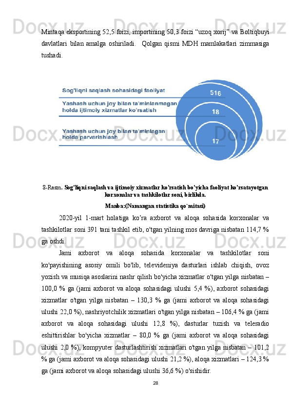 Mintaqa eksportining 52,5 foizi, importining 50,3 foizi “uzoq xorij” va Boltiqbuyi
davlatlari   bilan   amalga   oshiriladi.     Qolgan   qismi   MDH   mamlakatlari   zimmasiga
tushadi.
8-Rasm . Sog'liqni saqlash va ijtimoiy xizmatlar ko'rsatish bo'yicha faoliyat ko'rsatayotgan
korxonalar va tashkilotlar soni, birlikda.
Manba:(Namangan statistika qo`mitasi)
2020-yil   1-mart   holatiga   ko’ra   axborot   va   aloqa   sohasida   korxonalar   va
tashkilotlar soni 391 tani tashkil etib, o'tgan yilning mos davriga nisbatan 114,7 %
ga oshdi. 
Jami   axborot   va   aloqa   sohasida   korxonalar   va   tashkilotlar   soni
ko'payishining   asosiy   omili   bo'lib,   televideniya   dasturlari   ishlab   chiqish,   ovoz
yozish va musiqa asoslarini nashr qilish bo'yicha xizmatlar o'tgan yilga nisbatan –
100,0   %   ga   (jami   axborot   va   aloqa   sohasidagi   ulushi   5,4   %),   axborot   sohasidagi
xizmatlar   o'tgan   yilga   nisbatan   –   130,3   %   ga   (jami   axborot   va   aloqa   sohasidagi
ulushi 22,0 %), nashriyotchilik xizmatlari o'tgan yilga nisbatan – 106,4 % ga (jami
axborot   va   aloqa   sohasidagi   ulushi   12,8   %),   dasturlar   tuzish   va   teleradio
eshittirishlar   bo'yicha   xizmatlar   –   80,0   %   ga   (jami   axborot   va   aloqa   sohasidagi
ulushi 2,0 %), kompyuter dasturlashtirish xizmatlari o'tgan yilga nisbatan – 101,2
% ga (jami axborot va aloqa sohasidagi ulushi 21,2 %), aloqa xizmatlari – 124,3 %
ga (jami axborot va aloqa sohasidagi ulushi 36,6 %) o'sishidir.
28 