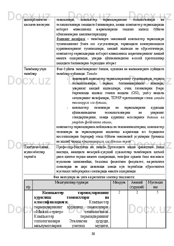 долзарблиги ва 
қисқача мазмуни: тамоиллари,   компьютер   тармоқларининг   топологиялари   ва
технологиялари хақидаги билимларни, ҳамда компьютер тармоқдарида
ахборот   алмашиниш   жараёнларини   ташкил   қилиш   бўйича
кўникмаларни шакллантиришдир.
Фаннинг   вазифаси   –   талабаларга   замонавий   компьютер   тармоқлари
тузилишининг   ўзига   хос   хусусиятлари,   тармоқдаги   коммуникацион
қурилмапарнинг   тузилишлари,   қандай   ишлаши   ва   кўрсатгичлари,
компьютер тармоқдарида ахборот алмашиниш жараёнларининг қандай
амалга   оширилиши,   уларда   қўлланиладиган   асосий   протоколлар
ҳақидаги билимларни беришдан иборат.
Талабалар учун 
талаблар Фан буйича  талабаларнинг  билим, куникма  ва малакаларига  куйидаги
талаблар куйипади.  Талиба:
- замонавий компьютер тармоқларининг тузилишлари, тармоқ
технологиялари,   тармоқ   боғламаларининг   номлари,
уларнинг   қандай   ишлашлари,   очиқ   тизимларни   ўзаро
биргаликда   ишлаш   эталон   модели   (OSI),   ушбу   модель
сатҳларнинг вазифалари, TCP/IP протоколлари стеки   ҳақида
тасаввурга эга булиши;
- компьютер   тизимлари   ва   тармоқларини   қуришда
қўлланиладиган   технологияларни   ва   уларнинг
стандартларини,   хамда   қурилиш   асосларини   билиши   ва
улардан фойдалана олиши;
компьютер тармоқларини лойиҳалаш ва такомиллаштириш, компьютер
тизимлари   ва   тармоқларини   ишлатиш   жараёнида   юз   берадиган
носозликларни   бартараф   этиш   бўйича   замонавий   усулларни   ўрганиш
ва ишлаб чиқиш  кўникмаларига эга бўлиши керак.
Ўқитувчи билан 
муносабатлар 
тартиби Профессор-ўқитувчи   ва   талаба   ўртасидаги   алоқа   фақатгина   ўқиш
вақтида,   амалдаги   меъёрий-ҳуқуқий   ҳужжатлар   талабларига   қатъий
риоя қилган  тарзда  амалга  оширилади,  телефон  орқали  баҳо масаласи
муҳокама   қилинмайди,   баҳолаш   фақатгина   факультет,   ажратилган
хоналарда   ва   дарс   давомида   ҳамда   кун   тартибида   кўрсатилган
мустақил тайёргарлик соатларида амалга оширилади.
Фан мавзулари ва унга ажра тилган соатлар тақсимоти:
т/р Машғулотлар турлари Маъруза Амалий
(гуруҳий) Мустақил
иш
Компьютер   тармоқларининг
қурилиш   тамоиллари   ва
классификацияси.   Компьютер
тармоқларининг   қурилиш   тамоиллари.
«Мижоз-сервер»   технологияси.
Компьютер   тармоқларининг
топологиялари.   Эгаллаган   ҳудуди,
маълумотларни   узатиш   муҳити, 2 2 5
36 