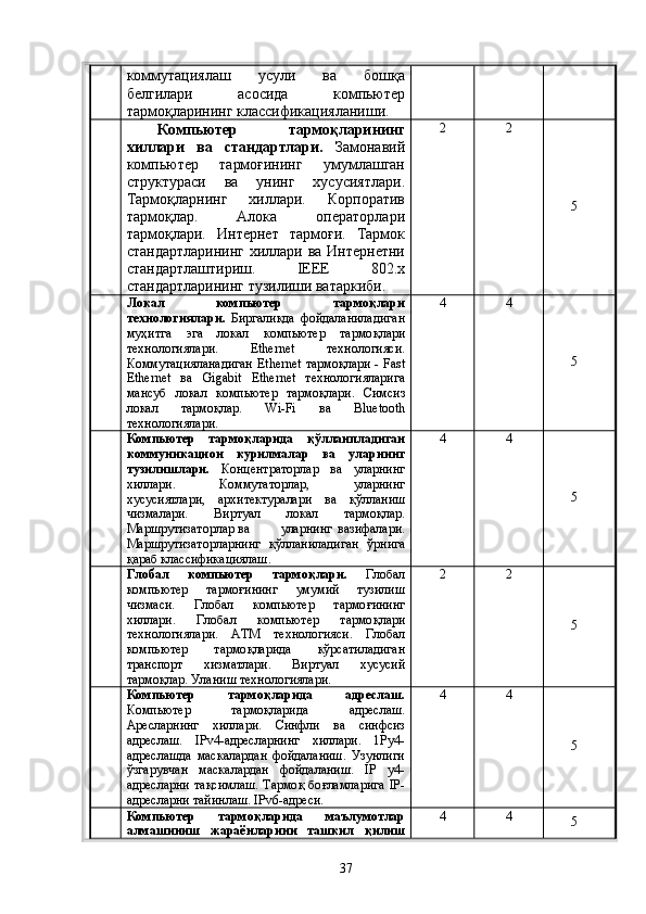 коммутациялаш   усули   ва   бошқа
белгилари   асосида   компьютер
тармоқларининг классификацияланиши.
Компьютер   тармоқларининг
хиллари   ва   стандартлари .   Замонавий
компьютер   тармоғининг   умумлашган
структураси   ва   унинг   хусусиятлари.
Тармоқларнинг   хиллари.   Корпоратив
тармоқлар.   Алока   операторлари
тармоқлари.   Интернет   тармоғи.   Тармок
стандартларининг хиллари ва Интернетни
стандартлаштириш.   IEEE   802.x
стандартларининг тузилиши ватаркиби. 2 2
5
Локал   компьютер   тармоқлари
технологиялари.   Биргаликда   фойдаланиладиган
му ҳ итга   эга   локал   компьютер   тармо қ лари
технологиялар и .   Ethernet   технологияси.
Коммутацияланадиган   Ethernet   тармо қ лари -   Fast
Ethernet   ва   Gigabit   Ethernet   технологияларига
мансуб   локал   компьютер   тармо қ лари.   Сим с из
локал   тармо қ лар.   Wi-Fi   ва   Bluetooth
технологиялари.   4 4
5
Компьютер   тармо қ ларида   қў лланпладнган
коммуникаци он   курилмалар   ва   уларнинг
тузилишлари .   Концентраторлар   ва   уларнинг
хиллари.   Коммутаторлар,   уларнинг
хусусиятлари,   архитектуралари   ва   қў лланиш
чизмалари.   Виртуал   локал   тармо қ лар.
Маршрутизаторлар ва уларнинг   вазифалари.
Маршрутизаторларнинг   қў лланиладиган   ў рнига
қ араб классификациялаш. 4 4
5
Глобал   компьютер   тармо қ лари .   Глобал
компьютер   тармо ғ ининг   умумий   тузилиш
чизмаси.   Глобал   компьютер   тармо ғ ининг
хиллари.   Глобал   компьютер   тармо қ лари
технологиялари.   АТМ   технологияси.   Глобал
компьютер   тармо қ ларида   к ў рсатиладиган
транспорт   хизматлари.   Виртуал   хусусий
тармо қ лар. Уланиш технологиялари. 2 2
5
Компьютер   тармо қ ларида   адреслаш.
Компьютер   тармо қ ларида   адреслаш.
Аресларнинг   хиллари.   Синфли   ва   синфсиз
адреслаш.   IPv 4 -адресларнинг   хиллари.   1Ру4-
адреслашда   маскалардан   фойдаланиш.   Узунлиги
ў згарувчан   маскалардан   фойдаланиш.   IP   у4-
адресларни та қ симлаш. Тармо қ   бо ғ ламларига   IP -
адресларни тайинлаш.  IPv 6-адреси. 4 4
5
Компьютер   тармо қ ларида   маълумотлар
алмашиниш   жараёнларини   ташкил   қ илиш 4 4
5
37 