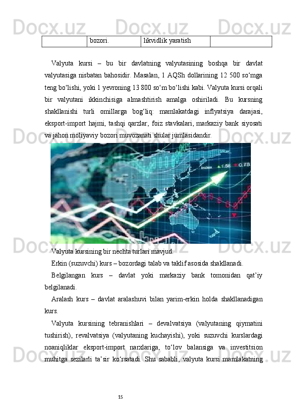 15bozori. likvidlik yaratish
Valyuta   kursi   –   bu   bir   davlatning   valyutasining   boshqa   bir   davlat
valyutasiga nisbatan  bahosidir. Masalan,  1 AQSh dollarining 12 500 so‘mga
teng bo‘lishi, yoki 1 yevroning 13 800 so‘m bo‘lishi kabi. Valyuta kursi orqali
bir   valyutani   ikkinchisiga   almashtirish   amalga   oshiriladi.   Bu   kursning
shakllanishi   turli   omillarga   bog‘liq:   mamlakatdagi   inflyatsiya   darajasi,
eksport-import   hajmi,   tashqi   qarzlar,   foiz   stavkalari,   markaziy   bank   siyosati
va jahon moliyaviy bozori muvozanati shular jumlasidandir.
Valyuta kursining bir nechta turlari mavjud:
Erkin (suzuvchi) kurs – bozordagi talab va taklif asosida shakllanadi.
Belgilangan   kurs   –   davlat   yoki   markaziy   bank   tomonidan   qat’iy
belgilanadi.
Aralash   kurs   –   davlat   aralashuvi   bilan   yarim-erkin   holda   shakllanadigan
kurs.
Valyuta   kursining   tebranishlari   –   devalvatsiya   (valyutaning   qiymatini
tushirish),   revalvatsiya   (valyutaning   kuchayishi),   yoki   suzuvchi   kurslardagi
noaniqliklar   eksport-import   narxlariga,   to‘lov   balansiga   va   investitsion
muhitga   sezilarli   ta’sir   ko‘rsatadi.   Shu   sababli,   valyuta   kursi   mamlakatning 