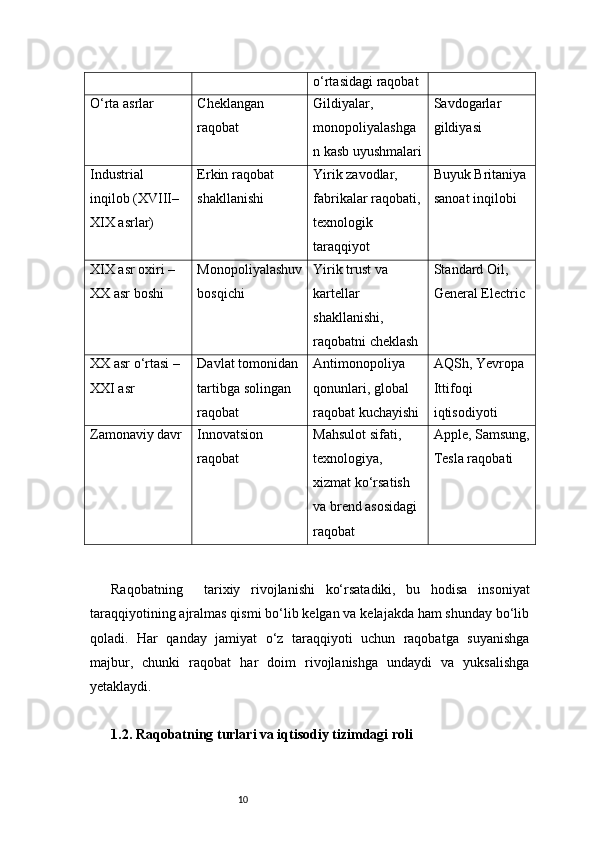 10 o‘rtasidagi raqobat
O‘rta asrlar Cheklangan 
raqobat Gildiyalar, 
monopoliyalashga
n kasb uyushmalari Savdogarlar 
gildiyasi
Industrial 
inqilob (XVIII–
XIX asrlar) Erkin raqobat 
shakllanishi Yirik zavodlar, 
fabrikalar raqobati,
texnologik 
taraqqiyot Buyuk Britaniya 
sanoat inqilobi
XIX asr oxiri – 
XX asr boshi Monopoliyalashuv
bosqichi Yirik trust va 
kartellar 
shakllanishi, 
raqobatni cheklash Standard Oil, 
General Electric
XX asr o‘rtasi – 
XXI asr Davlat tomonidan 
tartibga solingan 
raqobat Antimonopoliya 
qonunlari, global 
raqobat kuchayishi AQSh, Yevropa 
Ittifoqi 
iqtisodiyoti
Zamonaviy davr Innovatsion 
raqobat Mahsulot sifati, 
texnologiya, 
xizmat ko‘rsatish 
va brend asosidagi 
raqobat Apple, Samsung,
Tesla raqobati
Raqobatning     tarixiy   rivojlanishi   ko‘rsatadiki,   bu   hodisa   insoniyat
taraqqiyotining ajralmas qismi bo‘lib kelgan va kelajakda ham shunday bo‘lib
qoladi.   Har   qanday   jamiyat   o‘z   taraqqiyoti   uchun   raqobatga   suyanishga
majbur,   chunki   raqobat   har   doim   rivojlanishga   undaydi   va   yuksalishga
yetaklaydi.
1.2. Raqobatning turlari va iqtisodiy tizimdagi roli 