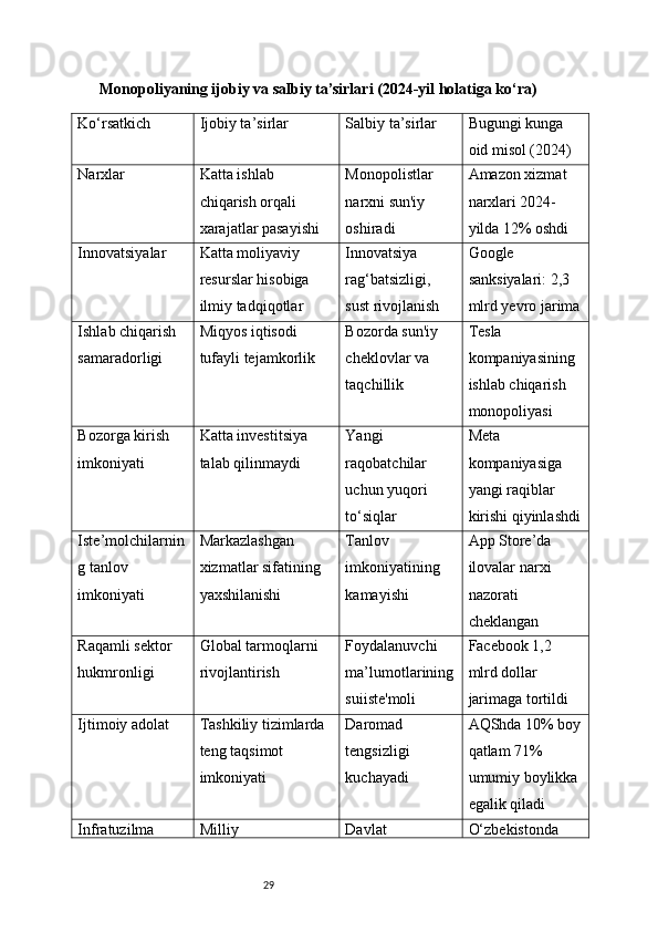 29Monopoliyaning ijobiy va salbiy ta’sirlari (2024-yil holatiga ko‘ra)
Ko‘rsatkich Ijobiy ta’sirlar Salbiy ta’sirlar Bugungi kunga 
oid misol (2024)
Narxlar Katta ishlab 
chiqarish orqali 
xarajatlar pasayishi Monopolistlar 
narxni sun'iy 
oshiradi Amazon xizmat 
narxlari 2024-
yilda 12% oshdi
Innovatsiyalar Katta moliyaviy 
resurslar hisobiga 
ilmiy tadqiqotlar Innovatsiya 
rag‘batsizligi, 
sust rivojlanish Google 
sanksiyalari: 2,3 
mlrd yevro jarima
Ishlab chiqarish 
samaradorligi Miqyos iqtisodi 
tufayli tejamkorlik Bozorda sun'iy 
cheklovlar va 
taqchillik Tesla 
kompaniyasining 
ishlab chiqarish 
monopoliyasi
Bozorga kirish 
imkoniyati Katta investitsiya 
talab qilinmaydi Yangi 
raqobatchilar 
uchun yuqori 
to‘siqlar Meta 
kompaniyasiga 
yangi raqiblar 
kirishi qiyinlashdi
Iste’molchilarnin
g tanlov 
imkoniyati Markazlashgan 
xizmatlar sifatining 
yaxshilanishi Tanlov 
imkoniyatining 
kamayishi App Store’da 
ilovalar narxi 
nazorati 
cheklangan
Raqamli sektor 
hukmronligi Global tarmoqlarni 
rivojlantirish Foydalanuvchi 
ma’lumotlarining
suiiste'moli Facebook 1,2 
mlrd dollar 
jarimaga tortildi
Ijtimoiy adolat Tashkiliy tizimlarda 
teng taqsimot 
imkoniyati Daromad 
tengsizligi 
kuchayadi AQShda 10% boy
qatlam 71% 
umumiy boylikka 
egalik qiladi
Infratuzilma  Milliy  Davlat  O‘zbekistonda  