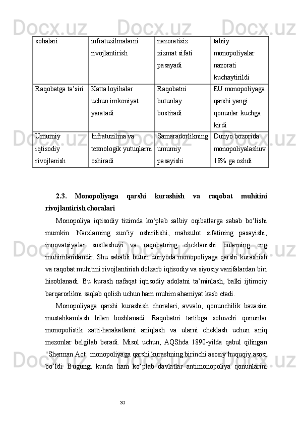 30sohalari infratuzilmalarni 
rivojlantirish nazoratisiz 
xizmat sifati 
pasayadi tabiiy 
monopoliyalar 
nazorati 
kuchaytirildi
Raqobatga ta’siri Katta loyihalar 
uchun imkoniyat 
yaratadi Raqobatni 
butunlay 
bostiradi EU monopoliyaga
qarshi yangi 
qonunlar kuchga 
kirdi
Umumiy 
iqtisodiy 
rivojlanish Infratuzilma va 
texnologik yutuqlarni
oshiradi Samaradorlikning
umumiy 
pasayishi Dunyo bozorida 
monopoliyalashuv
18% ga oshdi
2.3.   Monopoliyaga   qarshi   kurashish   va   raqobat   muhitini
rivojlantirish choralari
Monopoliya   iqtisodiy   tizimda   ko‘plab   salbiy   oqibatlarga   sabab   bo‘lishi
mumkin.   Narxlarning   sun’iy   oshirilishi,   mahsulot   sifatining   pasayishi,
innovatsiyalar   sustlashuvi   va   raqobatning   cheklanishi   bularning   eng
muhimlaridandir. Shu sababli butun dunyoda monopoliyaga qarshi  kurashish
va raqobat muhitini rivojlantirish dolzarb iqtisodiy va siyosiy vazifalardan biri
hisoblanadi.   Bu   kurash   nafaqat   iqtisodiy   adolatni   ta’minlash,   balki   ijtimoiy
barqarorlikni saqlab qolish uchun ham muhim ahamiyat kasb etadi.
Monopoliyaga   qarshi   kurashish   choralari,   avvalo,   qonunchilik   bazasini
mustahkamlash   bilan   boshlanadi.   Raqobatni   tartibga   soluvchi   qonunlar
monopolistik   xatti-harakatlarni   aniqlash   va   ularni   cheklash   uchun   aniq
mezonlar   belgilab   beradi.   Misol   uchun,   AQShda   1890-yilda   qabul   qilingan
"Sherman Act" monopoliyaga qarshi kurashning birinchi asosiy huquqiy asosi
bo‘ldi.   Bugungi   kunda   ham   ko‘plab   davlatlar   antimonopoliya   qonunlarini 
