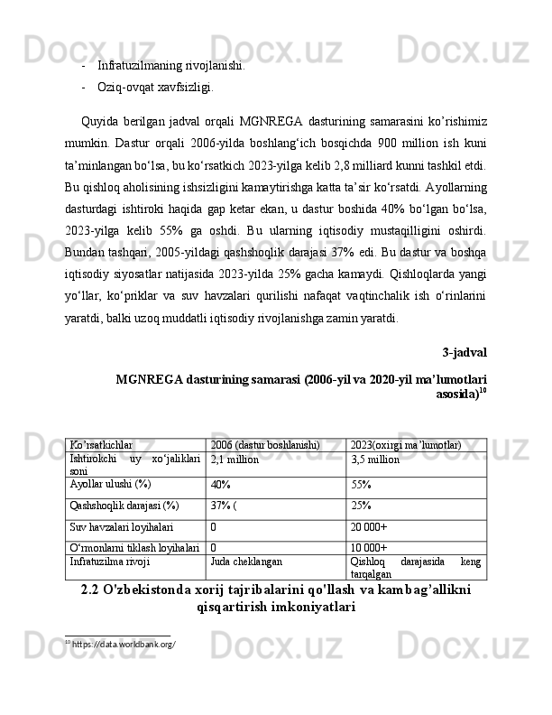- Infratuzilmaning rivojlanishi. 
- Oziq-ovqat xavfsizligi.
Quyida   berilgan   jadval   orqali   MGNREGA   dasturining   samarasini   ko’rishimiz
mumkin.   Dastur   orqali   2006-yilda   boshlang‘ich   bosqichda   900   million   ish   kuni
ta’minlangan bo‘lsa, bu ko‘rsatkich 2023-yilga kelib 2,8 milliard kunni tashkil etdi.
Bu qishloq aholisining ishsizligini kamaytirishga katta ta’sir ko‘rsatdi.  Ayollarning
dasturdagi   ishtiroki   haqida   gap   ketar   ekan,   u   dastur   boshida   40%   bo‘lgan   bo‘lsa,
2023-yilga   kelib   55%   ga   oshdi.   Bu   ularning   iqtisodiy   mustaqilligini   oshirdi.
Bundan tashqari, 2005-yildagi qashshoqlik darajasi 37% edi. Bu dastur va boshqa
iqtisodiy siyosatlar  natijasida 2023-yilda 25% gacha kamaydi. Qishloqlarda yangi
yo‘llar,   ko‘priklar   va   suv   havzalari   qurilishi   nafaqat   vaqtinchalik   ish   o‘rinlarini
yaratdi, balki uzoq muddatli iqtisodiy rivojlanishga zamin yaratdi.
3-jadval
MGNREGA dasturining samarasi (2006-yil va 2020-yil ma’lumotlari
asosida) 10
Ko’rsatkichlar 2006 (dastur boshlanishi) 2023(oxirgi ma’lumotlar)
Ishtirokchi   uy   xo‘jaliklari
soni 2,1 million 3,5 million
Ayollar ulushi (%)
40% 55%
Qashshoqlik darajasi (%)
37% ( 25%
Suv havzalari loyihalari
0 20   000+
O‘rmonlarni tiklash loyihalari 0 10 000+
Infratuzilma rivoji Juda cheklangan Qishloq   darajasida   keng
tarqalgan
2.2 O'zbekistonda xorij tajribalarini qo'llash va kambag’allikni
qisqartirish imkoniyatlari
10
 https://data.worldbank.org/ 