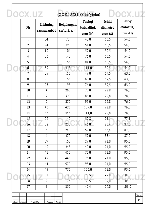 O’zg. Varoq Hujjat№.
Imzo Sana Varoq
 (GOST 5981-88 bo’yicha)
№ Idishning
raqamlanishi Belgilangan
sig’imi, sm 3 Tashqi
balandligi,
mm ( N ) Ichki
diametri,
mm (d) Tashqi
diametri,
mm (D)
1 34 70 42,0 50,5 54,0
2 24 95 54,0 50,5 54,0
3 10 106 59,0 50,5 54,0
4 36 140 76,0 50,5 54,0
5 25 155 84,0 50,5 54,0
6 39 215 114,0 50,5 54,0
7 35 115 47,0 59,5 63,0
8 20 155 63,0 59,5 63,0
9 23 195 76,0 59,5 63,0
10 4 260 70,0 72,8 76,0
11 7 320 84,0 72,8 76,0
12 9 370 95,0 72,8 76,0
13 46 425 109,0 72,8 76,0
14 43 445 114,0 72,8 76,0
15 22 140 39,8 74,1 77,4
16 38 210 46,0 83,4 87,0
17 5 240 52,0 83,4 87,0
18 6 270 57,0 83,4 87,0
19 37 150 27,0 91,0 95,0
20 40 245 42,0 91,0 95,0
21 41 410 70,0 91,0 95,0
22 42 445 76,0 91,0 95,0
23 44 570 95,0 91,0 95,0
24 45 770 126,0 91,0 95,0
25 21 130 23,5 99,0 103,0
26 2 175 30,5 99,0 103,0
27 3 250 40,4 99,0 103,0
                                                                                                                                                                                          14 