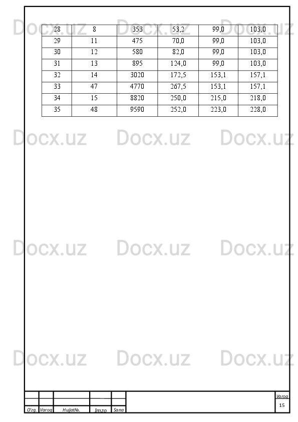 O’zg. Varoq Hujjat№.
Imzo Sana Varoq
 28 8 353 53,2 99,0 103,0
29 11 475 70,0 99,0 103,0
30 12 580 82,0 99,0 103,0
31 13 895 124,0 99,0 103,0
32 14 3020 172,5 153,1 157,1
33 47 4770 267,5 153,1 157,1
34 15 8820 250,0 215,0 218,0
35 48 9590 252,0 223,0 228,0
                                                                                                                                                                                          15 