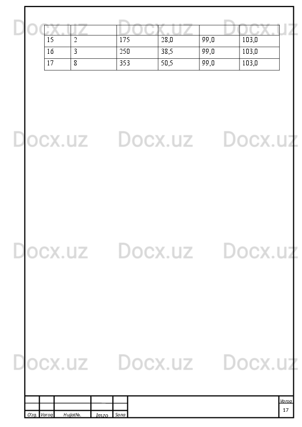 O’zg. Varoq Hujjat№.
Imzo Sana Varoq
 15 2 175 28,0 99,0 103,0
16 3 250 38,5 99,0 103,0
17 8 353 50,5 99,0 103,0
                                                                                                                                                                                          17 