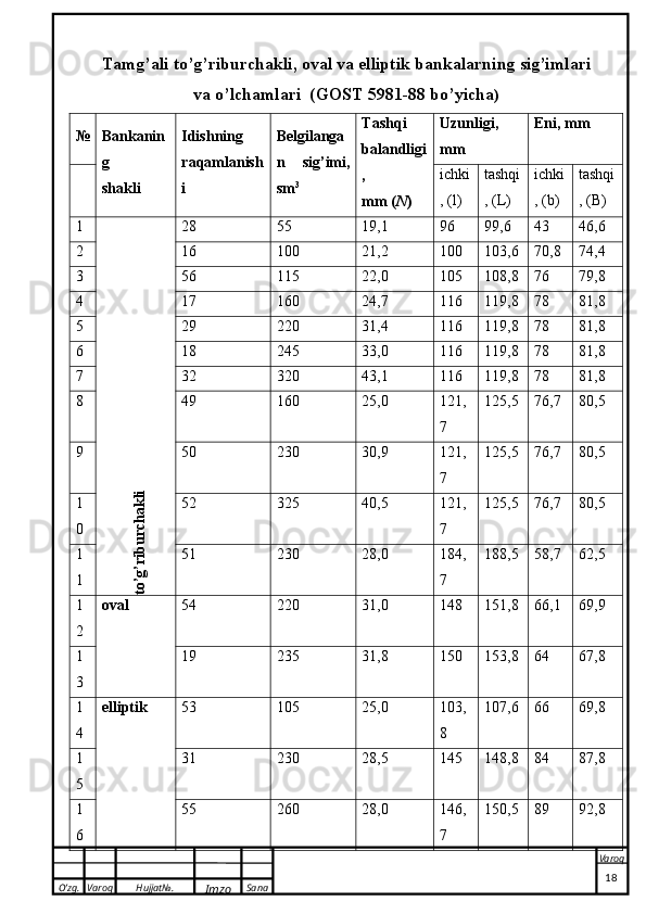 O’zg. Varoq Hujjat№.
Imzo Sana Varoq
 Tamg’ali to’g’riburchakli, oval va elliptik bankalarning sig’imlari
va o’lchamlari  (GOST 5981-88 bo’yicha )
№ Bankanin
g
shakli Idishning
raqamlanish
i Belgilanga
n   sig’imi,
sm 3 Tashqi 
balandligi
, 
mm ( N ) Uzunligi,
mm Eni, mm
ichki
, (l) tashqi
, (L) ichki
, (b) tashqi
, (B)
1to’g’riburchakli 28 55 19,1 96 99,6 43 46,6
2 16 100 21,2 100 103,6 70,8 74,4
3 56 115 22,0 105 108,8 76 79,8
4 17 160 24,7 116 119,8 78 81,8
5 29 220 31,4 116 119,8 78 81,8
6 18 245 33,0 116 119,8 78 81,8
7 32 320 43,1 116 119,8 78 81,8
8 49 160 25,0 121,
7 125,5 76,7 80,5
9 50 230 30,9 121,
7 125,5 76,7 80,5
1
0 52 325 40,5 121,
7 125,5 76,7 80,5
1
1 51 230 28,0 184,
7 188,5 58,7 62,5
1
2 oval 54 220 31,0 148 151,8 66,1 69,9
1
3 19 235 31,8 150 153,8 64 67,8
1
4 elliptik 53 105 25,0 103,
8 107,6 66 69,8
1
5 31 230 28,5 145 148,8 84 87,8
1
6 55 260 28,0 146,
7 150,5 89 92,8
                                                                                                                                                                                          18