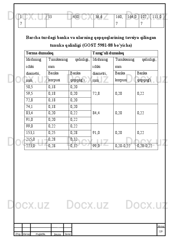 O’zg. Varoq Hujjat№.
Imzo Sana Varoq
 1
7 33 430 36,6 160,
7 164,0 107,
7 111,0
Barcha turdagi banka va ularning qopqoqlarining tavsiya qilingan
tunuka qalinligi (GOST 5981-88 bo’yicha)
Terma dumaloq Tamg’ali dumaloq
Idishning
ichki
diametri,
mm Tunukaning   qalinligi,
mm Idishning
ichki
diametri,
mm Tunukaning   qalinligi,
mm
Banka
korpusi Banka
qopqog’i Banka
korpusi Banka
qopqog’i
50,5 0,18 0,20
72,8 0,20 0,2259,5 0,18 0,20
72,8 0,18 0,20
74,1 0,18 0,20
84,4 0,20 0,2283,4 0,20 0,22
91,0 0,20 0,22
99,0 0,22 0,22
91,0 0,20 0,22153,1 0,25 0,28
215,0 0,28 0,32
223,0 0,28 0,32 99,0 0,20-0,22 0,20-0,22
                                                                                                                                                                                          19 