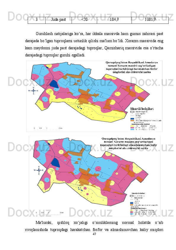 3 Juda   past 20˂ 184,9 1381,9
Guruhlash   natijalariga   ko ra,   har   ikkala   massivda   ham   gumus   zahirasi   past
ʻ
darajada bo lgan tuproqlarni ustunlik qilishi ma'lum bo ldi. Xorazm massivida eng	
ʻ ʻ
kam maydonni juda past  darajadagi  tuproqlar, Qamishariq massivida esa o rtacha	
ʻ
darajadagi tuproqlar guruhi egalladi.
Ma'lumki,   qishloq   xo jaligi   o simliklarning   normal   holatda   o sib	
ʻ ʻ ʻ
rivojlanishida   tuproqdagi   harakatchan   fosfor   va   almashinuvchan   kaliy   miqdori
47 
