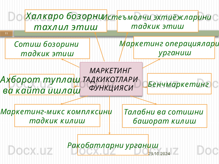 23.10.202411 Х ал к аро боз орни 
тахл ил  этиш
МА РКЕТИ НГ 
ТА Д КИ КОТЛА РИ  
ФУНКЦ И ЯСИСотиш боз орини 
тадк ик  этиш
Рак обатл арни у рганишА хборот ту пл аш 
ва к айта ишл аш Исте ъ м ол чи эхтиё ж л арини 
тадк ик  этиш
Марк е тинг-м ик с к ом пл к сини 
тадк ик  к ил иш Марк е тинг опе рациял арини
  урганиш
Бе нчм арк е тинг 
Тал абни ва сотишни 
башорат к ил иш     