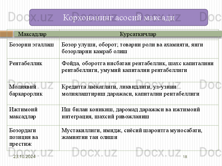 Максадлар  Курсаткичлар 
Бозорни эгаллаш Бозор улуши, оборот; товарни роли ва ахамияти, янги 
бозорларни камраб олиш
Рентабеллик Фойда, оборотга нисбатан рентабеллик, шахс капиталини 
рентабеллиги, умумий капитални рентабеллиги
Молиявий 
баркарорлик Кредитга лаёкатлиги, ликвидлиги, уз-узини 
молиялаштириш даражаси, капитални рентабеллиги
Ижтимоий 
максадлар Иш билан коникиш, даромад даражаси ва ижтимоий 
интеграция, шахсий ривожланиш
Бозордаги 
позиция ва 
престиж Мустакиллиги, имидж, сиёсий шароитга муносабати, 
жамиятни тан олиши
23.10.2024 18Корхонанинг асосий максади    