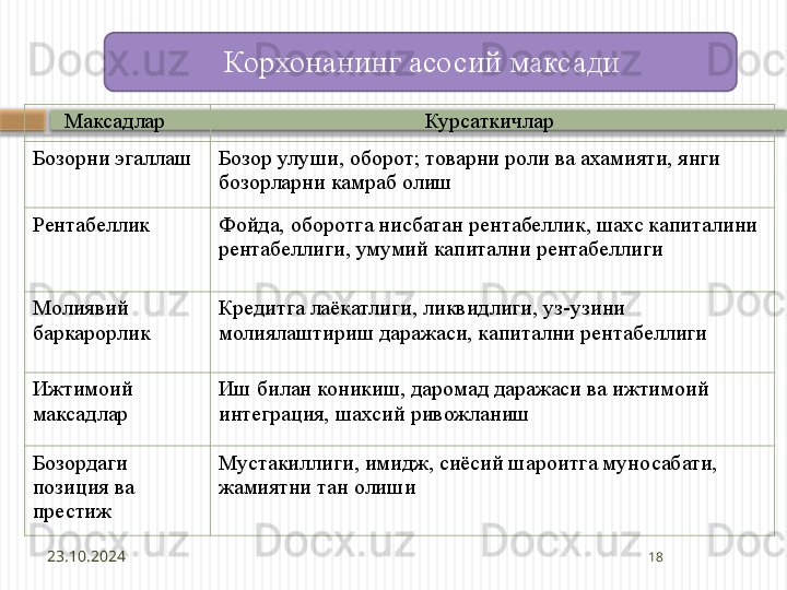Максадлар  Курсаткичлар 
Бозорни эгаллаш Бозор улуши, оборот; товарни роли ва ахамияти, янги 
бозорларни камраб олиш
Рентабеллик Фойда, оборотга нисбатан рентабеллик, шахс капиталини 
рентабеллиги, умумий капитални рентабеллиги
Молиявий 
баркарорлик Кредитга лаёкатлиги, ликвидлиги, уз-узини 
молиялаштириш даражаси, капитални рентабеллиги
Ижтимоий 
максадлар Иш билан коникиш, даромад даражаси ва ижтимоий 
интеграция, шахсий ривожланиш
Бозордаги 
позиция ва 
престиж Мустакиллиги, имидж, сиёсий шароитга муносабати, 
жамиятни тан олиши
23.10.2024 18Корхонанинг асосий максади
