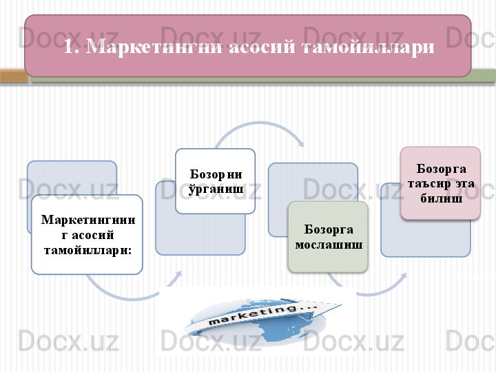 Маркетингнин
г асосий 
тамойиллари: Бозорни 
ўрганиш
Бозорга 
мослашиш Бозорга 
таъсир эта 
билиш1. Маркетингни асосий тамойиллари          