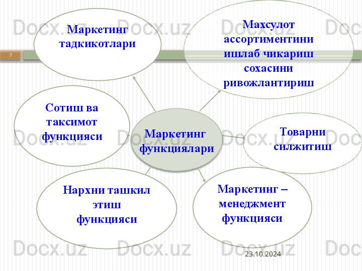 23.10.20247 Махсулот 
ассортиментини 
ишлаб чикариш 
сохасини 
ривожлантириш
Маркетинг 
функциялариМаркетинг 
тадкикотлари
Нархни ташкил 
этиш 
функцияси Маркетинг – 
менеджмент 
функцияси Товарни 
силжитишСотиш ва 
таксимот 
функцияси     