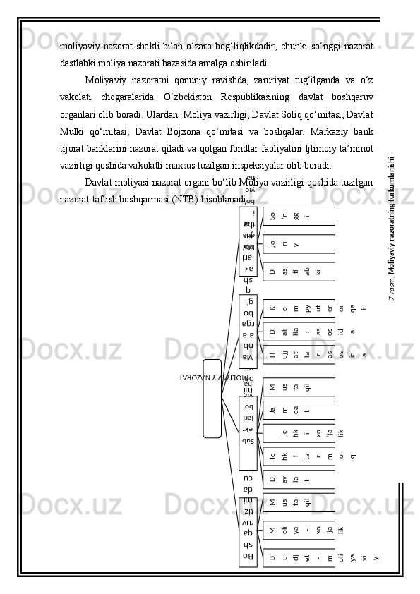 moliyaviy  nazorat   shakli  bilan  o‘zaro  bog‘liqlikdadir,  chunki   so‘nggi   nazorat
dastlabki moliya nazorati bazasida amalga oshiriladi. 
Moliyaviy   nazoratni   qonuniy   ravishda,   zaruriyat   tug‘ilganda   va   o‘z
vakolati   chegaralarida   O‘zbekiston   Respublikasining   davlat   boshqaruv
organlari olib boradi. Ulardan: Moliya vazirligi, Davlat Soliq qo‘mitasi, Davlat
Mulki   qo‘mitasi,   Davlat   Bojxona   qo‘mitasi   va   boshqalar.   Markaziy   bank
tijorat banklarini nazorat qiladi va qolgan fondlar faoliyatini Ijtimoiy ta’minot
vazirligi qoshida vakolatli maxsus tuzilgan inspeksiyalar olib boradi. 
Davlat moliyasi nazorat organi bo‘lib Moliya vazirligi qoshida tuzilgan
nazorat-taftish boshqarmasi (NTB)  hisoblanadi . MOLIYAVIY NAZORAT
Mu
dda
tlar
i 
bo‘
yic
ha
Bo
sh
qa
ruv 
tizi
mi
da 
cu
b’e
ktl
ar
nin
ig 
ma
qo
mi 
bo‘
yic
ha
Sub
’ekt
lari 
bo‘
yic
ha
Ma
nb
ala
rga 
bo
g‘li
q 
sh
akl
lari 
bo‘
yic
ha	
B	u	dj	et	-	m	oli	ya	vi	y	
M	oli	ya	-	xo	‘ja	lik	
M	us	ta	qil	
M	us	ta	qil	
Ja	m	oa	t 	
 	Ic	hk	i 	xo	‘ja	lik	
Ic	hk	i 	ta	r	m	o	q	
D	av	la	t 	
K	o	m	py	ut	er 	or	qa	li	
D	ali	lla	r 	as	os	id	a	
H	ujj	at	la	r 	as	os	id	a	
So	‘n	gg	i	
Jo	ri	y 	
D	as	tl	ab	ki 	
7-rasm. Moliyaviy nazoratning turkumlanishi