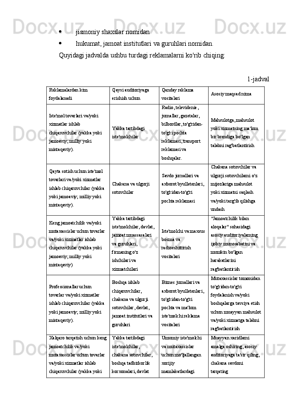  jismoniy shaxslar nomidan
 hukumat, jamoat institutlari va guruhlari nomidan.
Quyidagi jadvalda ushbu turdagi reklamalarni ko'rib chiqing:
1-jadval
Reklamalardan kim 
foydalanadi Qaysi auditoriyaga 
erishish uchun Qanday reklama 
vositalari Asosiy maqsad nima
Iste'mol tovarlari va/yoki 
xizmatlar ishlab 
chiqaruvchilar (yakka yoki 
jamoaviy; milliy yoki 
mintaqaviy). Yakka tartibdagi 
iste'molchilar Radio, televidenie, 
jurnallar, gazetalar, 
bilbordlar, to'g'ridan-
to'g'ri pochta 
reklamasi, transport 
reklamasi va 
boshqalar. Mahsulotga, mahsulot 
yoki xizmatning ma'lum 
bir brendiga bo'lgan 
talabni rag'batlantirish
Qayta sotish uchun iste'mol 
tovarlari va/yoki xizmatlar 
ishlab chiqaruvchilar (yakka 
yoki jamoaviy; milliy yoki 
mintaqaviy). Chakana va ulgurji 
sotuvchilar Savdo jurnallari va 
axborot byulletenlari, 
to'g'ridan-to'g'ri 
pochta reklamasi Chakana sotuvchilar va 
ulgurji sotuvchilarni o'z 
mijozlariga mahsulot 
yoki xizmatni saqlash 
va/yoki targ'ib qilishga 
undash
Keng jamoatchilik va/yoki 
mutaxassislar uchun tovarlar 
va/yoki xizmatlar ishlab 
chiqaruvchilar (yakka yoki 
jamoaviy; milliy yoki 
mintaqaviy) Yakka tartibdagi 
iste'molchilar, davlat, 
jamoat muassasalari 
va guruhlari, 
firmaning o'z 
ishchilari va 
xizmatchilari Iste'molchi va maxsus
bosma va 
radioeshittirish 
vositalari "Jamoatchilik bilan 
aloqalar" sohasidagi 
asosiy auditoriyalarning 
ijobiy munosabatini va 
mumkin bo'lgan 
harakatlarini 
rag'batlantirish
Professionallar uchun 
tovarlar va/yoki xizmatlar 
ishlab chiqaruvchilar (yakka 
yoki jamoaviy; milliy yoki 
mintaqaviy). Boshqa ishlab 
chiqaruvchilar, 
chakana va ulgurji 
sotuvchilar, davlat, 
jamoat institutlari va 
guruhlari Biznes jurnallari va 
axborot byulletenlari, 
to'g'ridan-to'g'ri 
pochta va ma'lum 
iste'molchi reklama 
vositalari Mutaxassislar tomonidan 
to'g'ridan-to'g'ri 
foydalanish va/yoki 
boshqalarga tavsiya etish 
uchun muayyan mahsulot
va/yoki xizmatga talabni 
rag'batlantirish
Xalqaro tarqatish uchun keng
jamoatchilik va/yoki 
mutaxassislar uchun tovarlar 
va/yoki xizmatlar ishlab 
chiqaruvchilar (yakka yoki  Yakka tartibdagi 
iste'molchilar, 
chakana sotuvchilar, 
boshqa tadbirkorlik 
korxonalari, davlat  Umumiy iste'molchi 
va mutaxassislar 
uchun mo'ljallangan 
xorijiy 
mamlakatlardagi  Muayyan xaridlarni 
amalga oshiring, asosiy 
auditoriyaga ta'sir qiling, 
chakana savdoni 
tarqating 