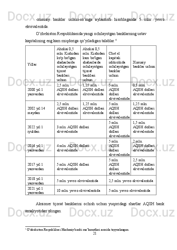 - х ususiy   banklar   uchun-so’mga   aylantirib   hisoblaganda   5   mln.   yevro
ekvivalentida. 
O’zbekiston Respublikasida yangi ochilayotgan banklarning ustav 
kapitalining eng kam miqdoriga qo’yiladigan talablar. 6
 
Yillar Aholisi 0,5 
mln. Kishidan
ko'p bo'lgan 
shaharlarda
ochilayotgan
tijorat 
banklari 
uchun Aholisi 0,5 
mln. Kishidan
kam bo'lgan 
shaharlarda
ochilayotgan
tijorat 
banklari 
uchun Chet el 
kapitali
ishtirokida
ochilayotgan
banklar 
uchun Xususiy 
banklar uchun
2000 yil 1 
yanvardan 2,5 mln.
AQSH dollari 
ekvivalentida 1,25 mln. 
AQSH dollari 
ekvivalentida 5 mln.
AQSH 
dollari 
ekvivalentida 0,3 mln.
AQSH dollari
ekvivalentida
2002 yil 14 
maydan 2,5 mln.
AQSH dollari 
ekvivalentida 1,25 mln. 
AQSH dollari 
ekvivalentida 5 mln.
AQSH 
dollari 
ekvivalentida 1,25 mln. 
AQSH dollari
ekvivalentida
2022 yil 1 
iyuldan 3 mln. AQSH dollari 
ekvivalentida 5 mln.
AQSH 
dollari 
ekvivalentida 1,5 mln.
AQSH dollari
ekvivalentida
2016 yil 1 
yanvardan 4 mln. AQSH dollari 
ekvivalentida 5 mln.
AQSH 
dollari 
ekvivalentida 2 mln.
AQSH dollari
ekvivalentida
2017 yil 1 
yanvardan 5 mln. AQSH dollari 
ekvivalentida 5 mln.
AQSH 
dollari 
ekvivalentida 2,5 mln.
AQSH dollari
ekvivalentida
2018 yil 1 
yanvardan 5 mln. yevro ekvivalentida 2,5 mln. yevro ekvivalentida
2021 yil 1 
yanvardan 10 mln. yevro ekvivalentida 5 mln. yevro ekvivalentida
 
Aksioner   tijorat   banklarini   ochish   uchun   yuqoridagi   shartlar   AQSH   bank
amaliyotidan olingan. 
6
  O’zbekiston Respublikasi Markaziy banki ma’lumotlari asosida tayyorlangan . 
21 
