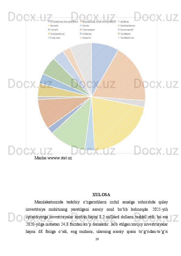 O'zbekiston Respublikasi Qoraqalpog'iston Respublikasi Andijon
Buxoro Jizzax Qashqadaryo
Navoiy  Namangan Samarqand
Surxondaryo Sirdaryo Toshkent
Farg'ona Xorazm Toshkent sh.
Manba:wwww.stat.uz
XULOSA
Mamlakatimizda   tarkibiy   o zgarishlarni   izchil   amalga   oshirishda   qulayʻ
investitsiya   muhitining   yaratilgani   asosiy   omil   bo lib   kelmoqda.   2021-yili	
ʻ
iqtisodiyotga investitsiyalar kiritish hajmi 8,2 milliard dollarni tashkil etdi, bu esa
2020-yilga nisbatan 24,8 foizdan ko p demakdir. Jalb etilgan xorijiy investitsiyalar	
ʻ
hajmi   68   foizga   o sdi,   eng   muhimi,   ularning   asosiy   qismi   to g ridan-to g ri	
ʻ ʻ ʻ ʻ ʻ
29 