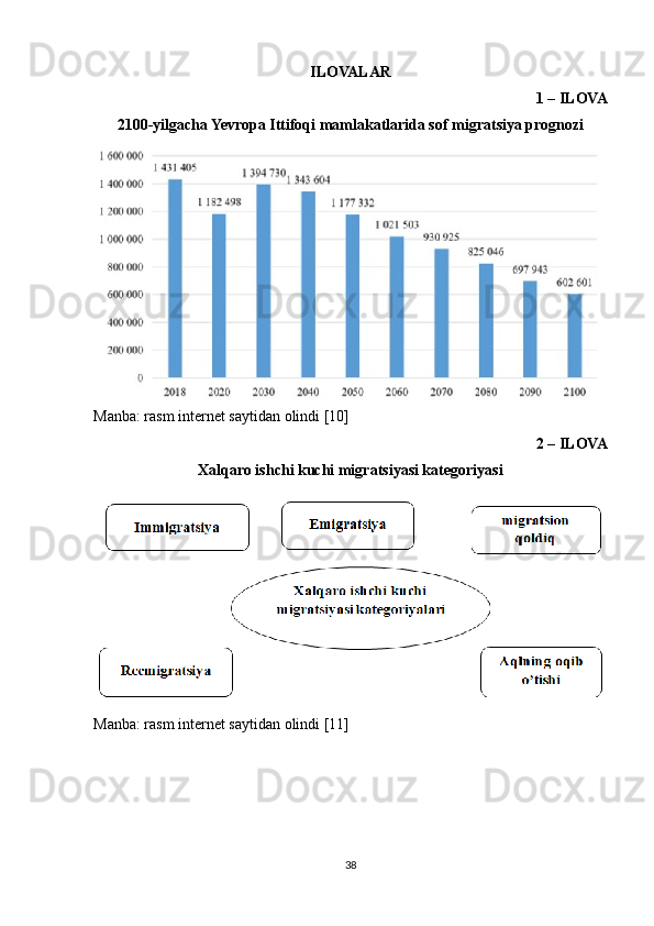 ILOVALAR
1 – ILOVA 
2100-yilgacha Yevropa Ittifoqi mamlakatlarida sof migratsiya prognozi
Manba: rasm internet saytidan olindi [10] 
2 – ILOVA
Xalqaro ishchi kuchi migratsiyasi kategoriyasi
Manba: rasm internet saytidan olindi [11] 
38 