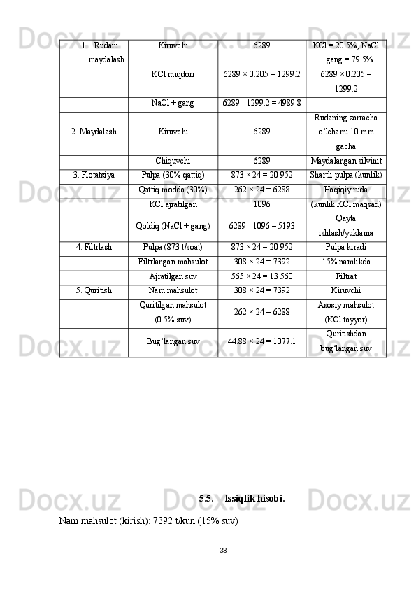 1. Rudani
maydalash  Kiruvchi  6289 KCl = 20.5%, NaCl
+ gang = 79.5%
KCl miqdori 6289 × 0.205 = 1299.2 6289 × 0.205 =
1299.2
NaCl + gang 6289 - 1299.2 = 4989.8
2. Maydalash Kiruvchi 6289 Rudaning zarracha
o‘lchami 10 mm
gacha
Chiquvchi 6289 Maydalangan silvinit
3. Flotatsiya Pulpa (30% qattiq) 873 × 24 = 20 952 Shartli pulpa (kunlik)
Qattiq modda (30%) 262 × 24 = 6288 Haqiqiy ruda
KCl ajratilgan 1096 (kunlik KCl maqsad)
Qoldiq (NaCl + gang) 6289 - 1096 = 5193 Qayta
ishlash/yuklama
4. Filtrlash Pulpa (873 t/soat) 873 × 24 = 20 952 Pulpa kiradi
Filtrlangan mahsulot 308 × 24 = 7392 15% namlikda
Ajratilgan suv 565 × 24 = 13 560 Filtrat
5. Quritish Nam mahsulot 308 × 24 = 7392 Kiruvchi
Quritilgan mahsulot
(0.5% suv) 262 × 24 = 6288 Asosiy mahsulot
(KCl tayyor)
Bug‘langan suv 44.88 × 24 = 1077.1 Quritishdan
bug‘langan suv
5.5. Issiqlik hisobi.
Nam mahsulot (kirish): 7392 t/kun (15% suv)
38 