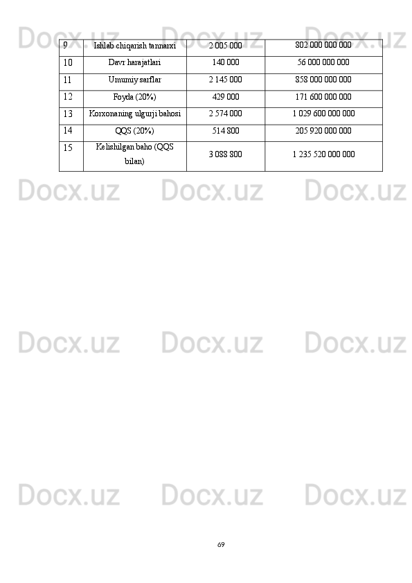 9 Ishlab chiqarish tannarxi 2 005 000 802 000 000 000
10 Davr harajatlari 140 000 56 000 000 000
11 Umumiy sarflar 2 145 000 858 000 000 000
12 Foyda (20%) 429 000 171 600 000 000
13 Korxonaning ulgurji bahosi 2 574 000 1 029 600 000 000
14 QQS (20%) 514 800 205 920 000 000
15 Kelishilgan baho (QQS
bilan) 3 088 800 1 235 520 000 000
69 